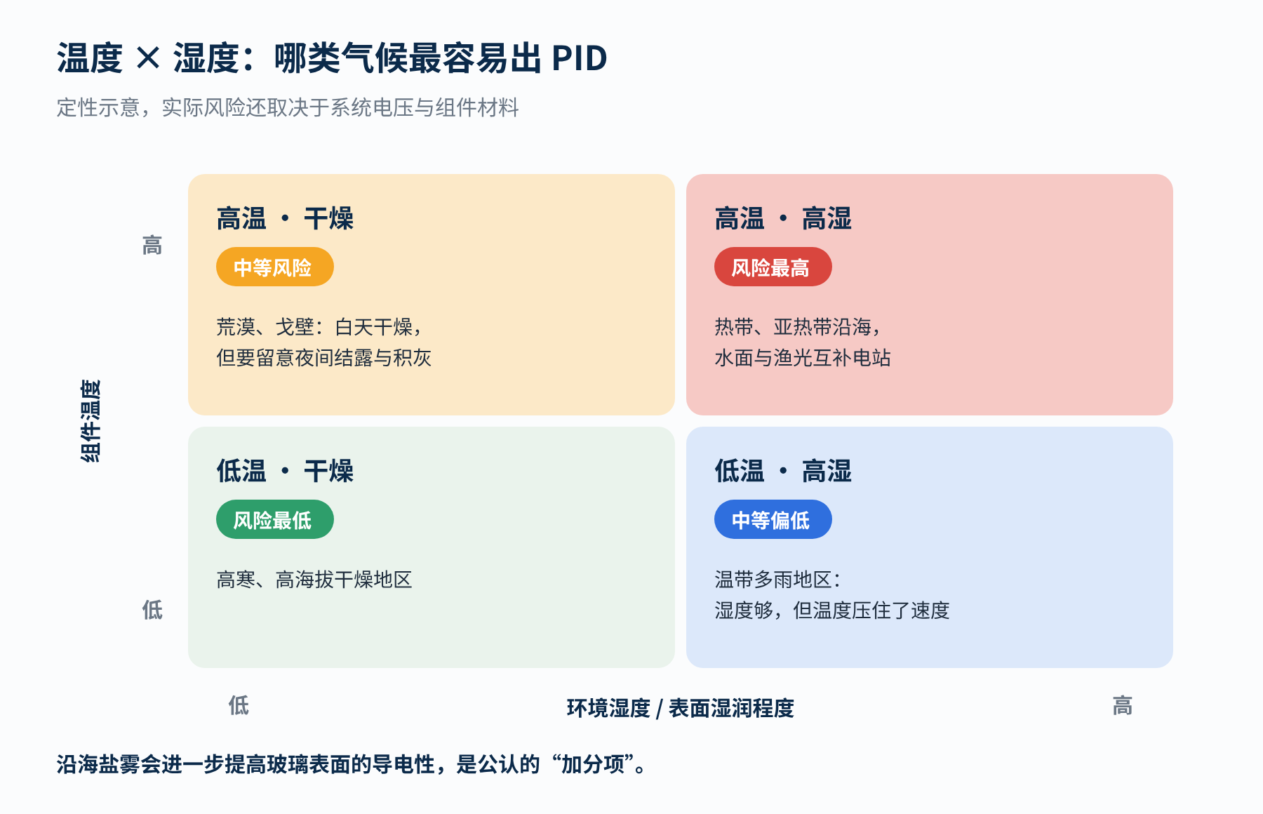 图3　不同温湿度组合下的 PID 风险（定性示意）