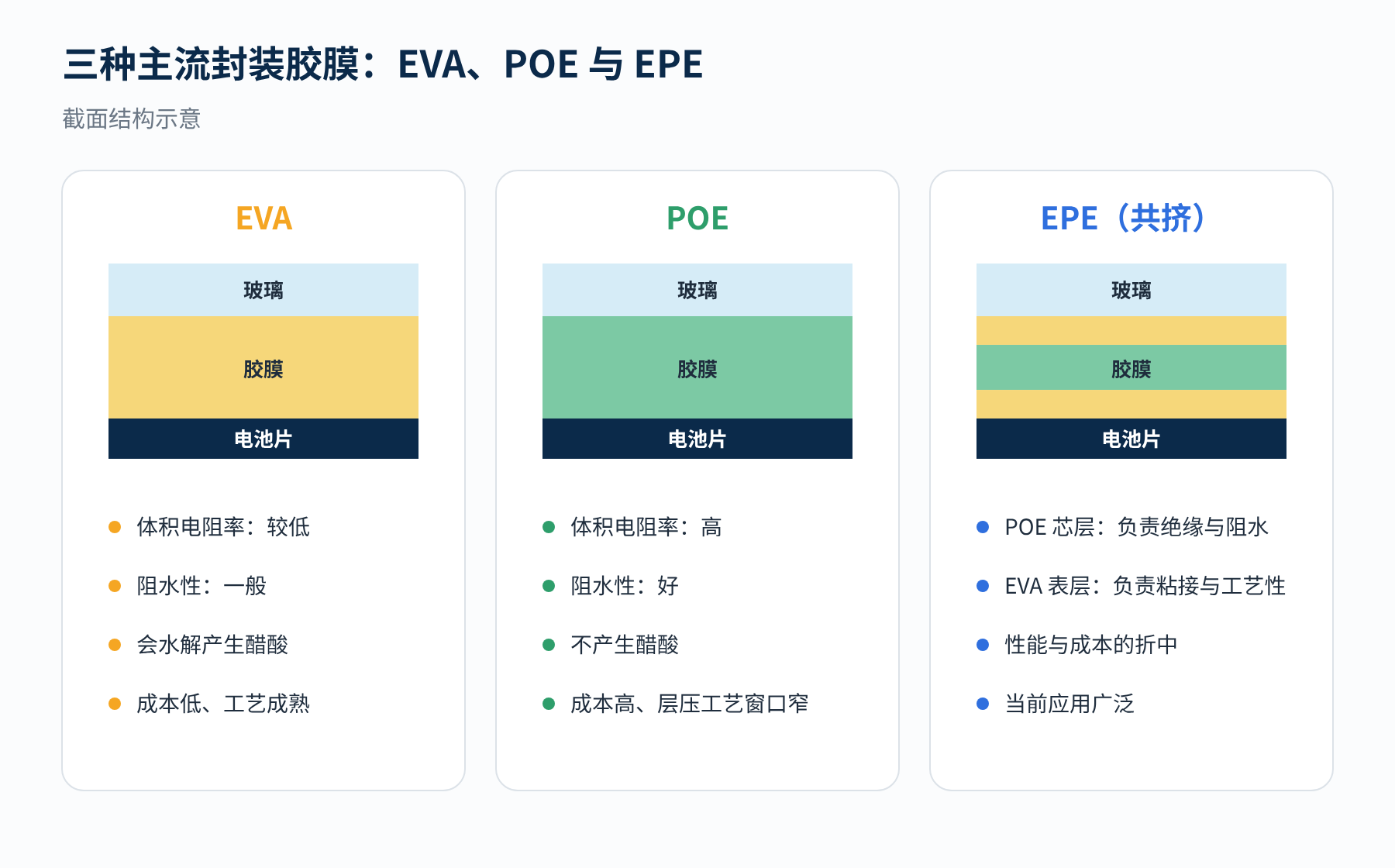 图4　EVA、POE、EPE 三种封装胶膜对比