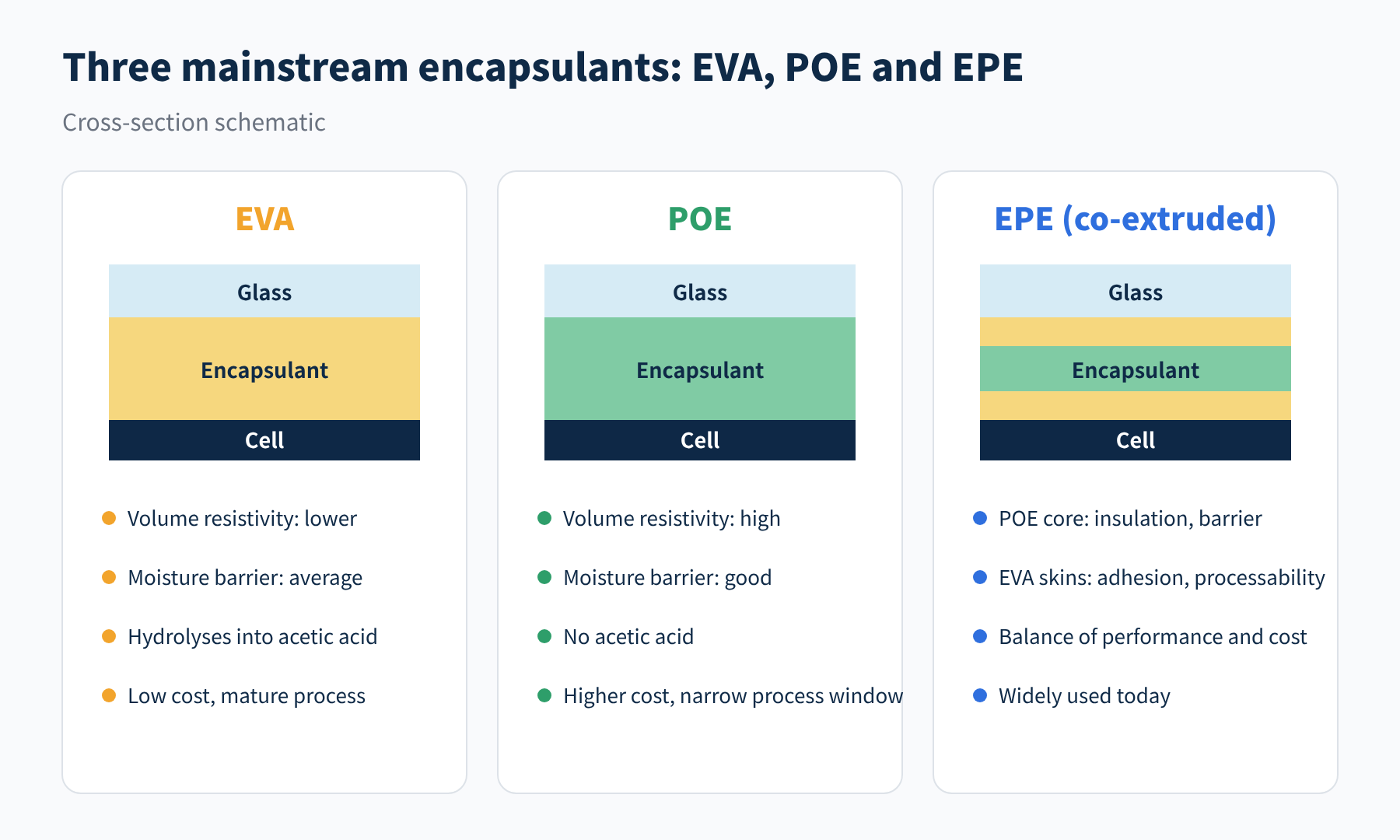 Figure 4 Three encapsulants compared: EVA, POE and EPE