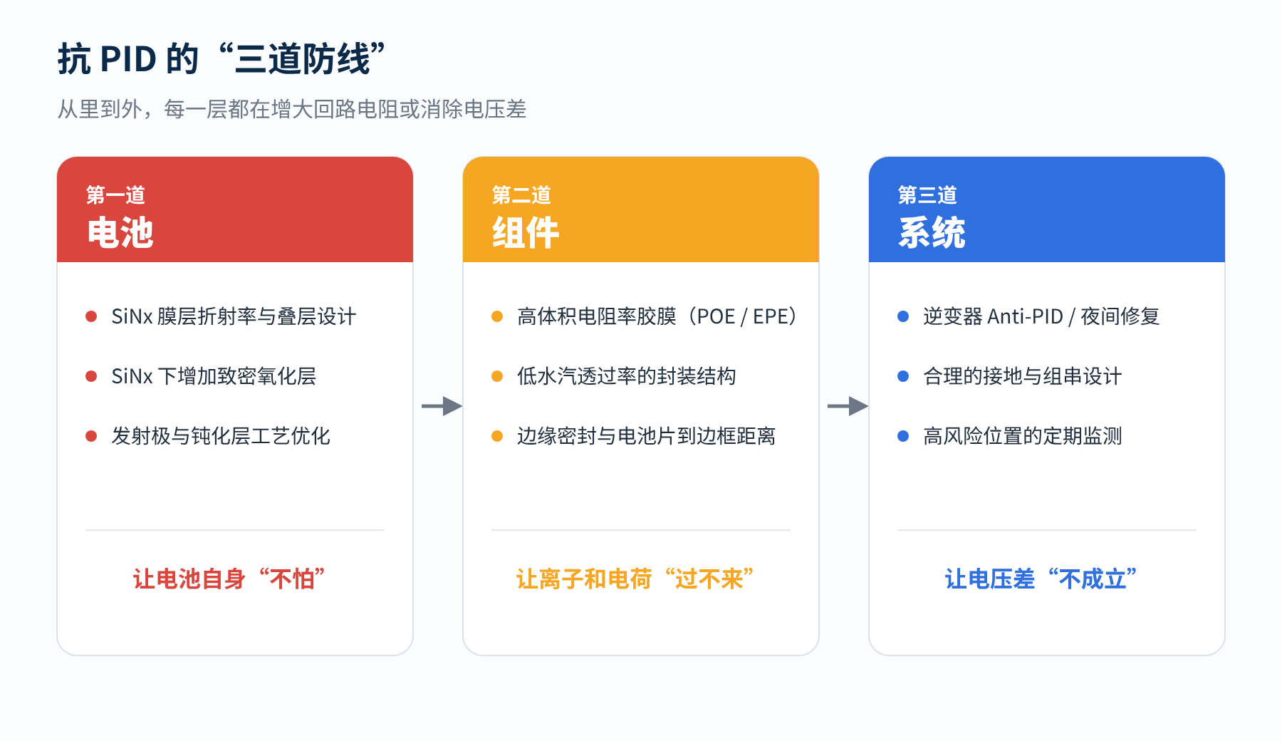 图5　电池、组件、系统三个层面的抗 PID 措施