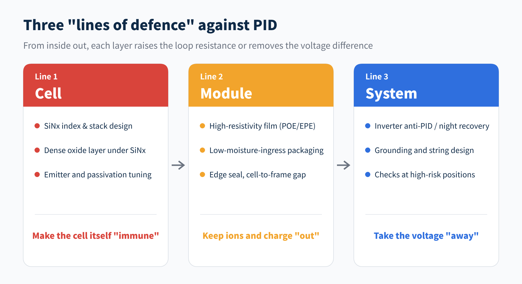 Figure 5 Anti-PID measures at cell, module and system level
