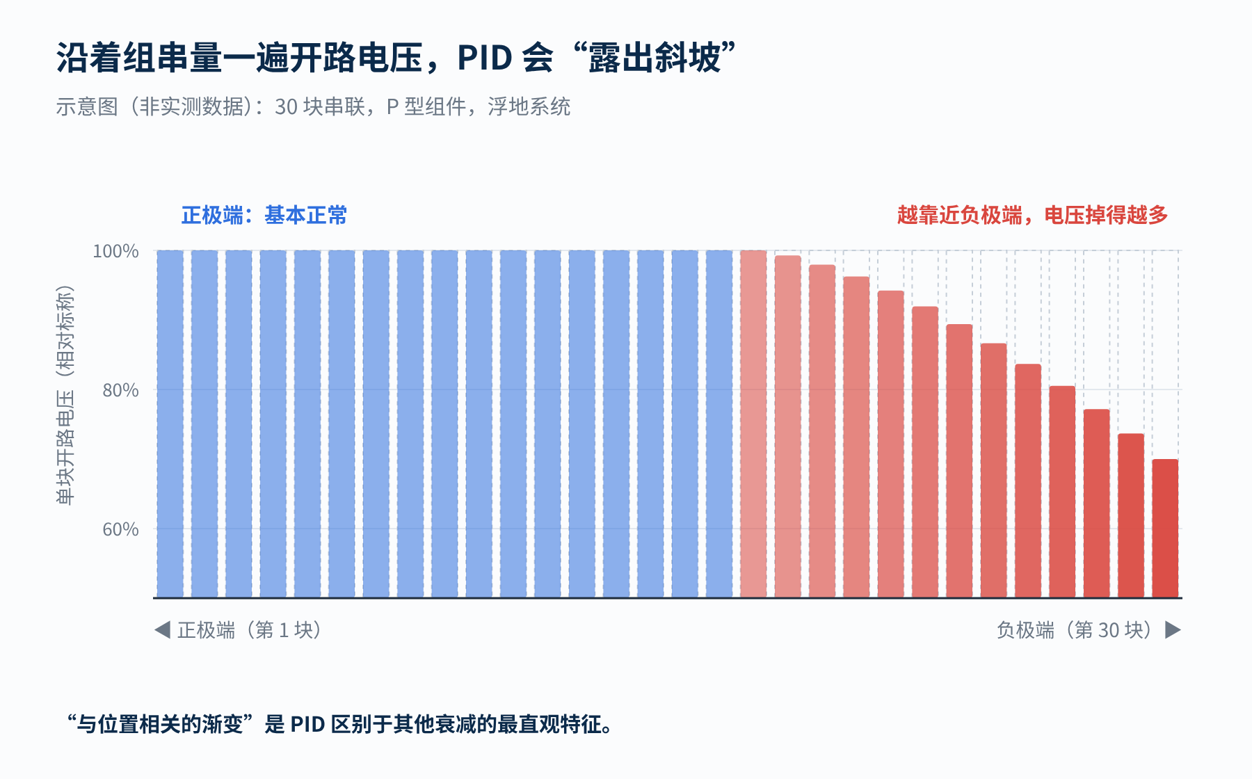 图1　PID 组串中单块组件开路电压的典型分布（示意）