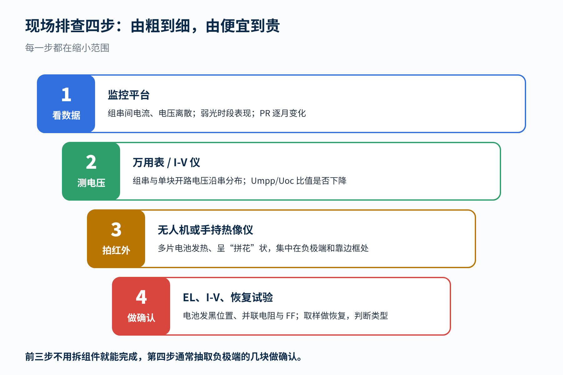 图2　现场排查 PID 的四个步骤