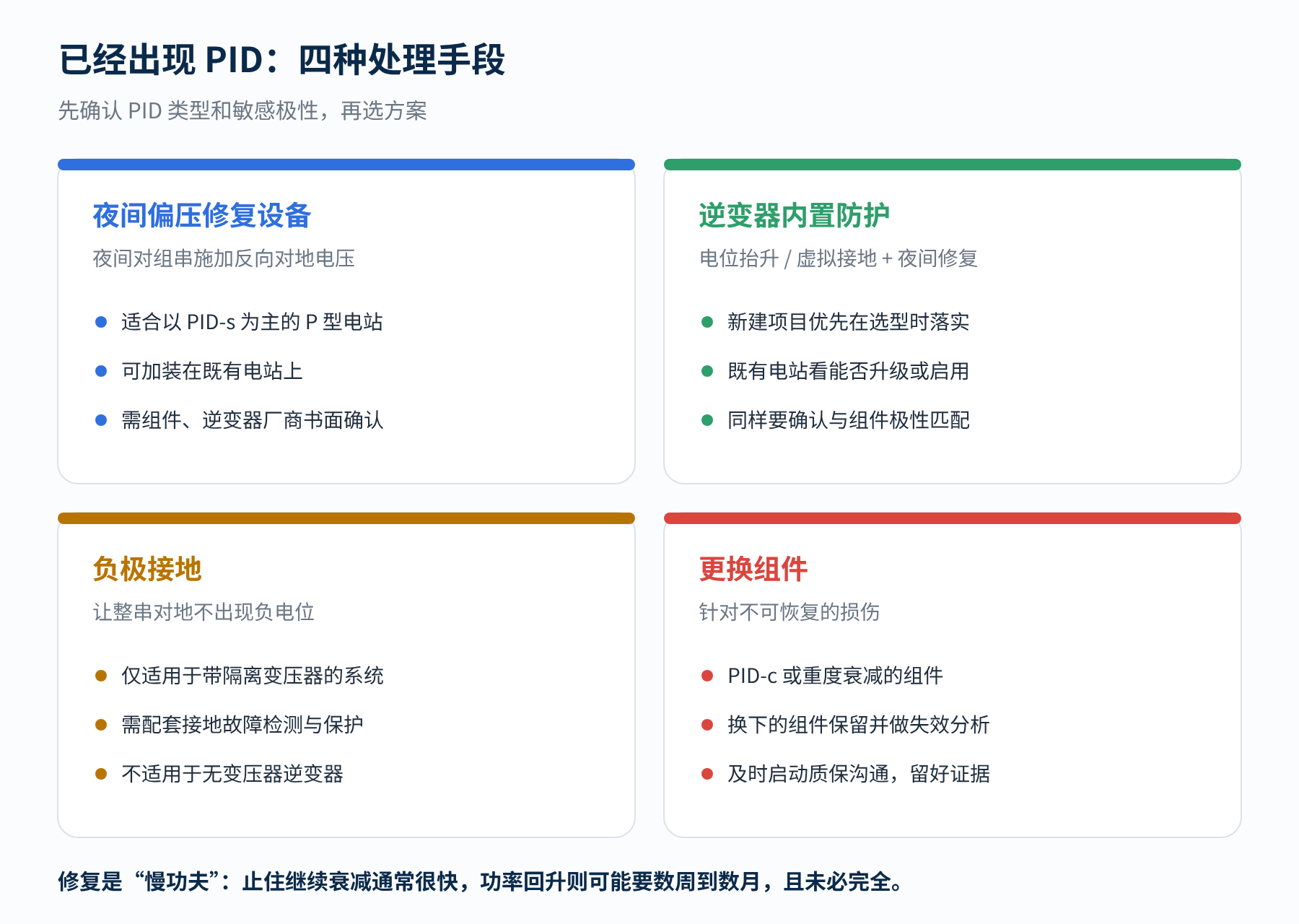 图3　处理 PID 的四种手段