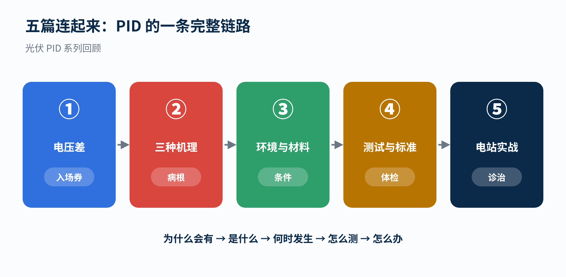 图5　光伏 PID 系列五篇的内容脉络