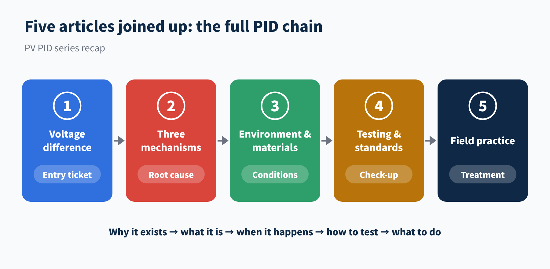 Figure 5 How the five articles of the PV PID series fit together