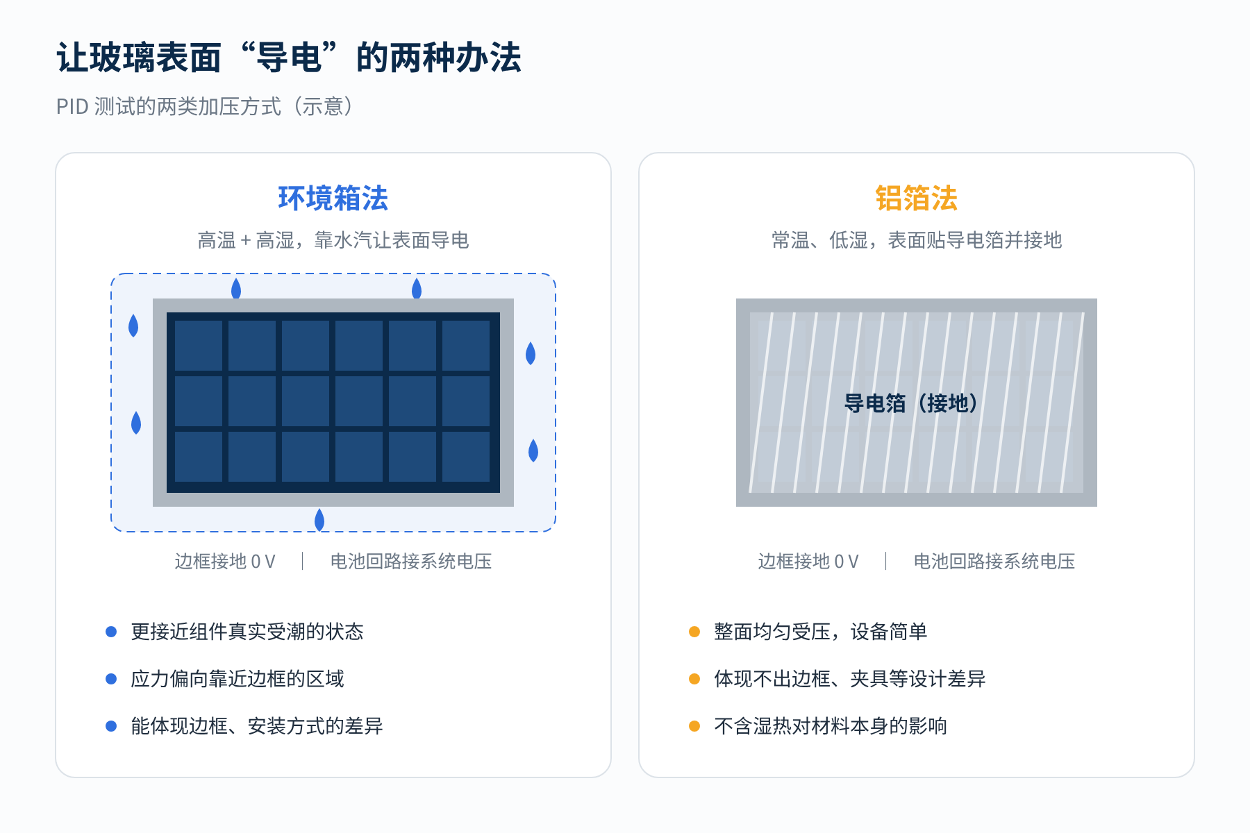 图1　PID 测试的两类加压方式：环境箱法与铝箔法