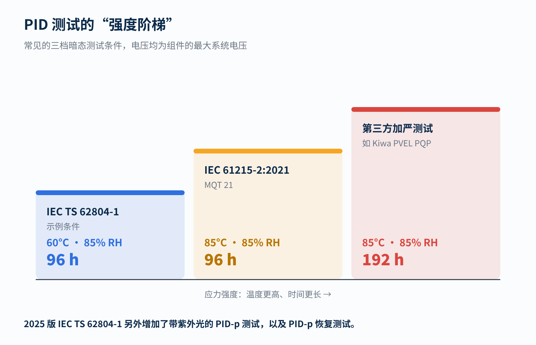 图2　常见的三档暗态 PID 测试条件