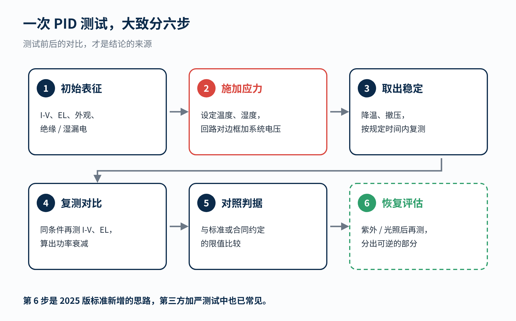 图3　PID 测试的基本流程