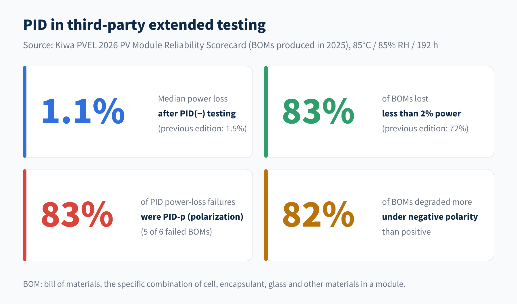 Figure 5 PID test data from the Kiwa PVEL 2026 Scorecard