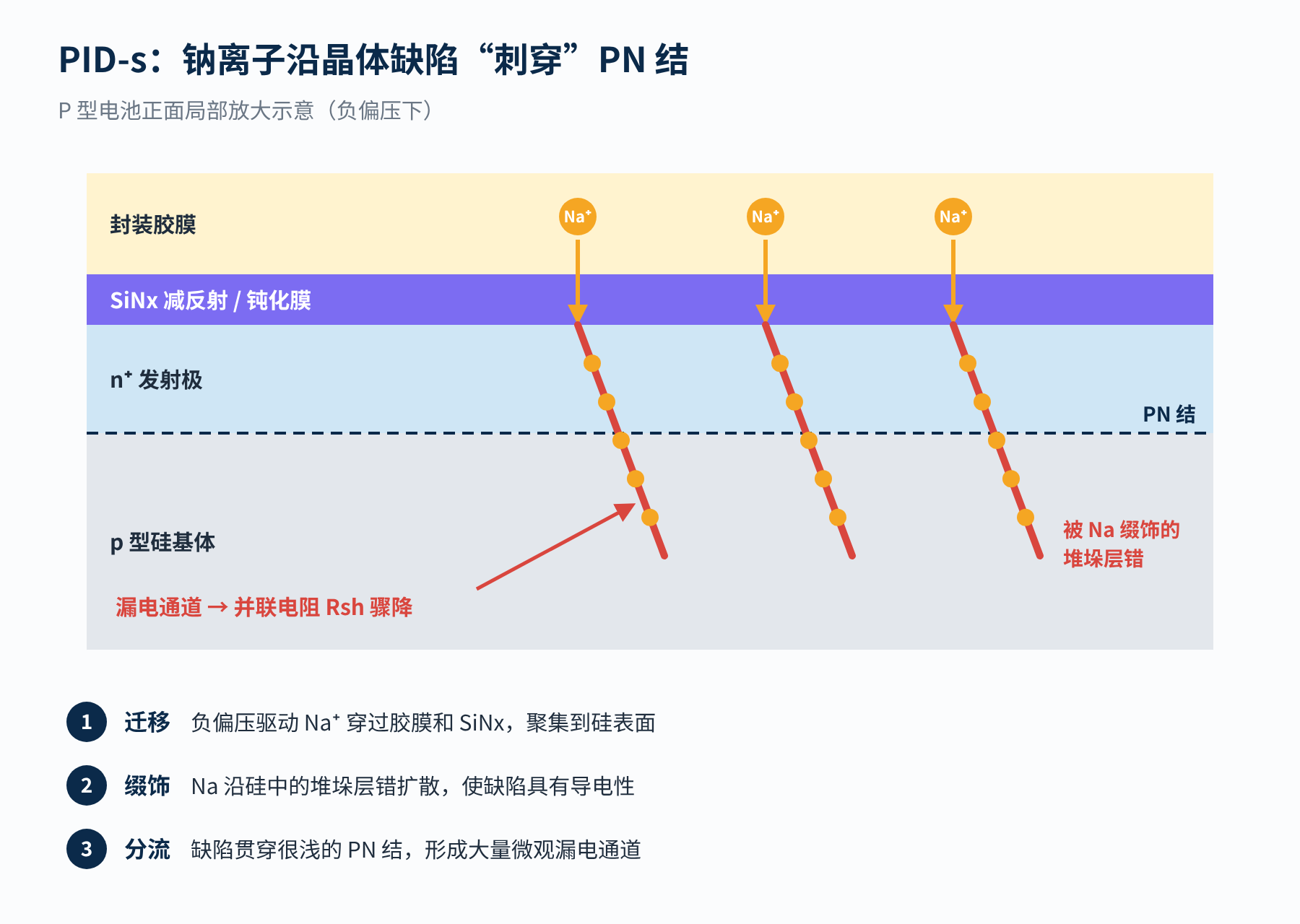图1　PID-s：被 Na 缀饰的堆垛层错贯穿 PN 结，形成漏电通道