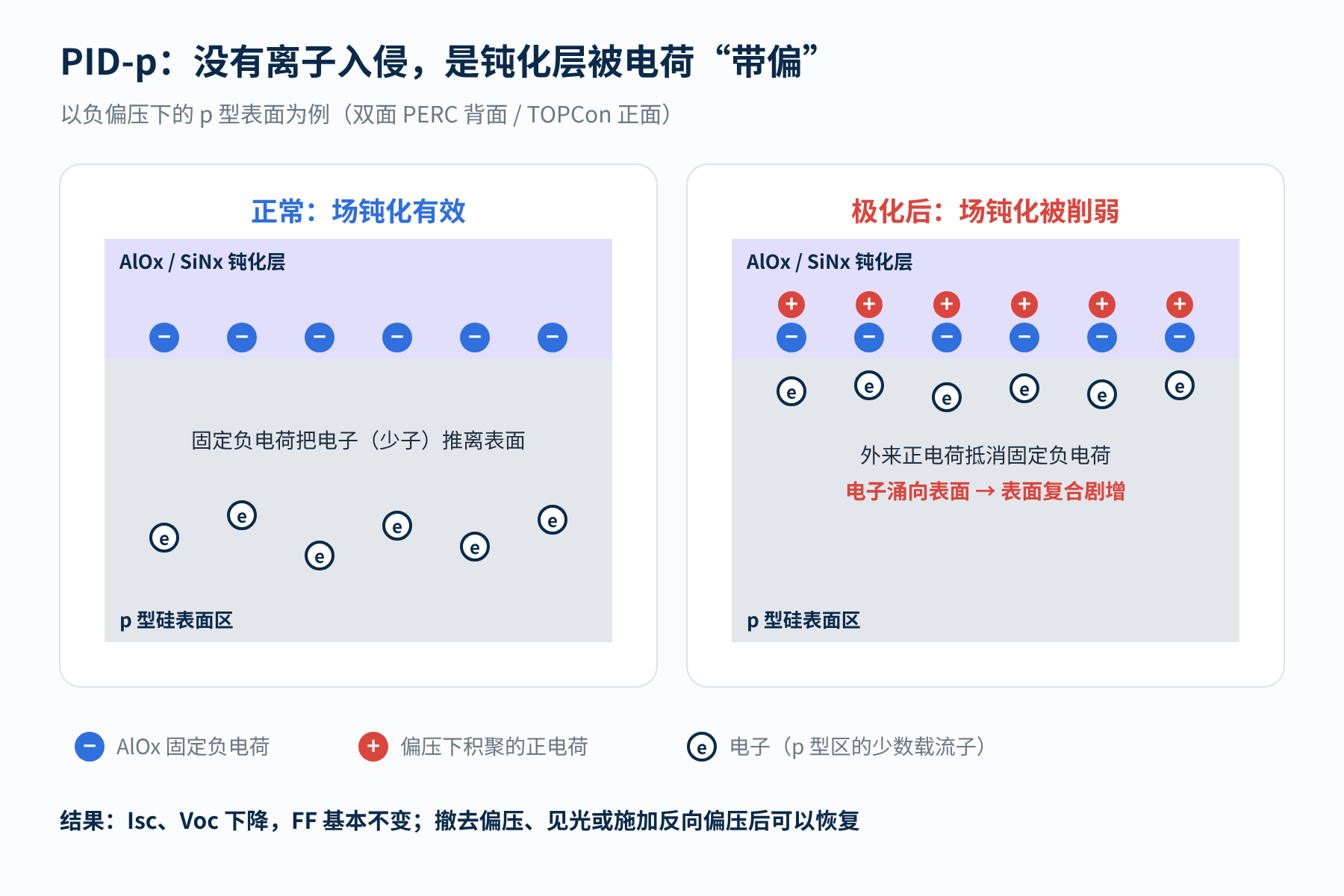 图2　PID-p：积聚的电荷抵消了钝化层的场钝化作用