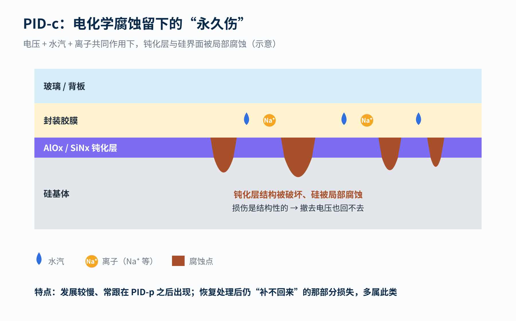图3　PID-c：钝化层与硅界面的局部腐蚀（示意）