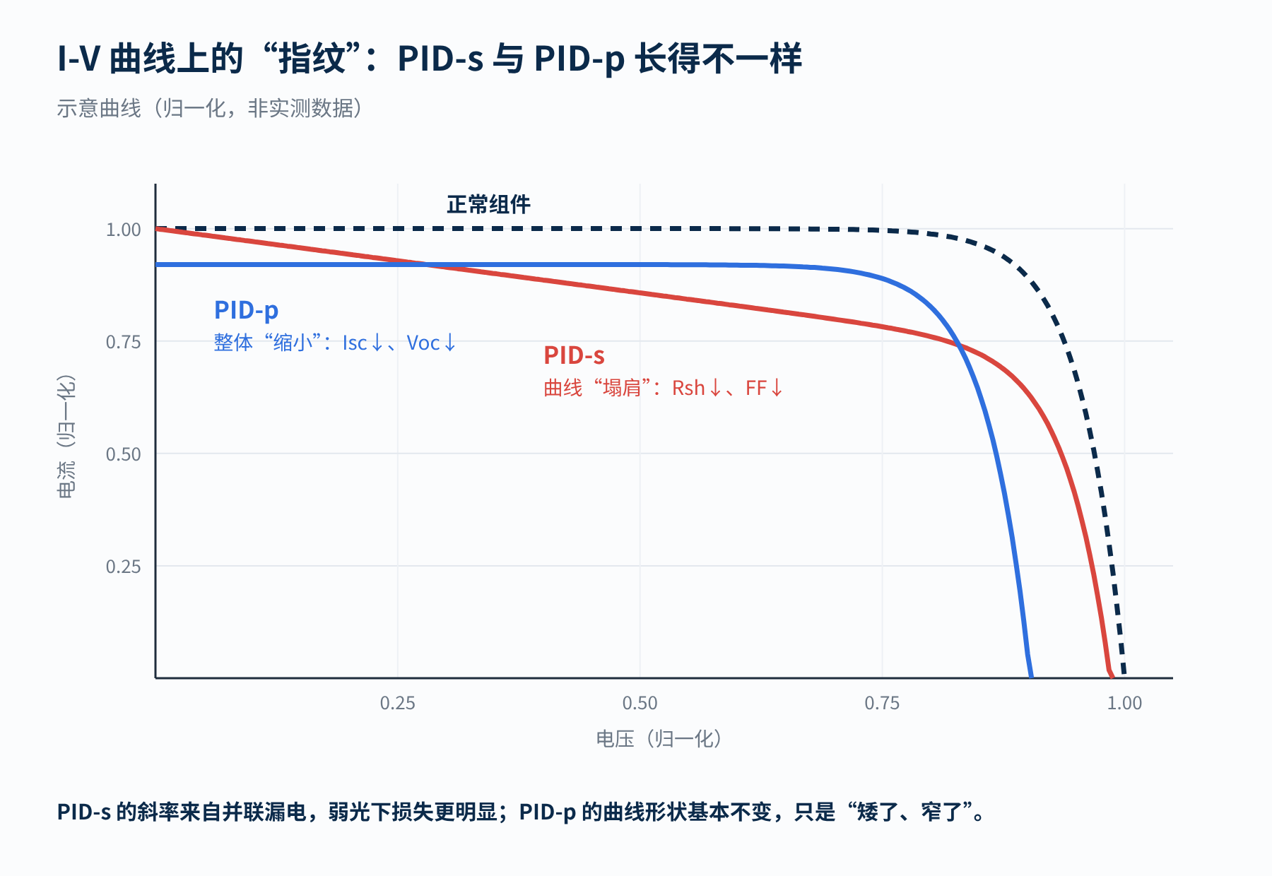 图4　PID-s 与 PID-p 在 I-V 曲线上的不同“指纹”（示意）