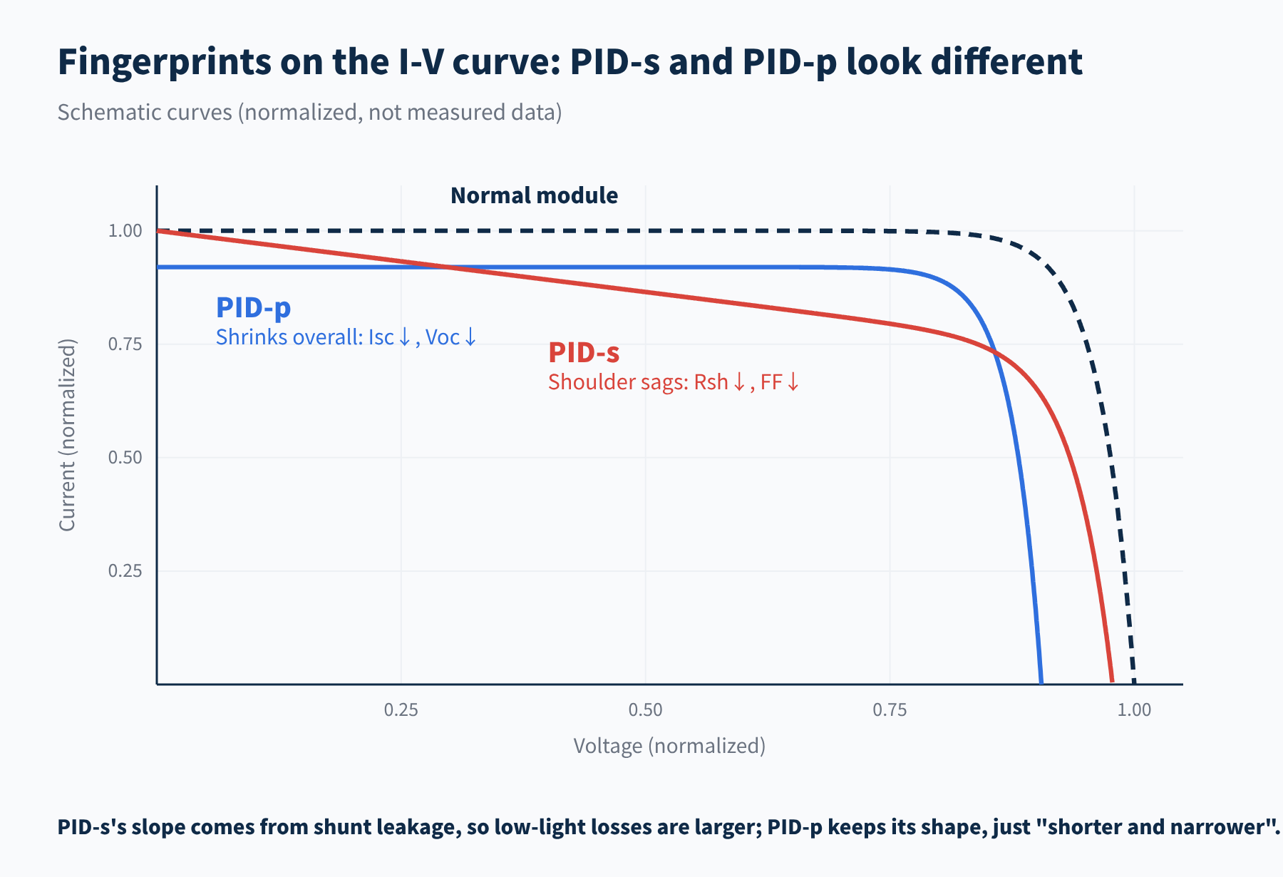 Figure 4 Different I-V "fingerprints" of PID-s and PID-p (schematic)