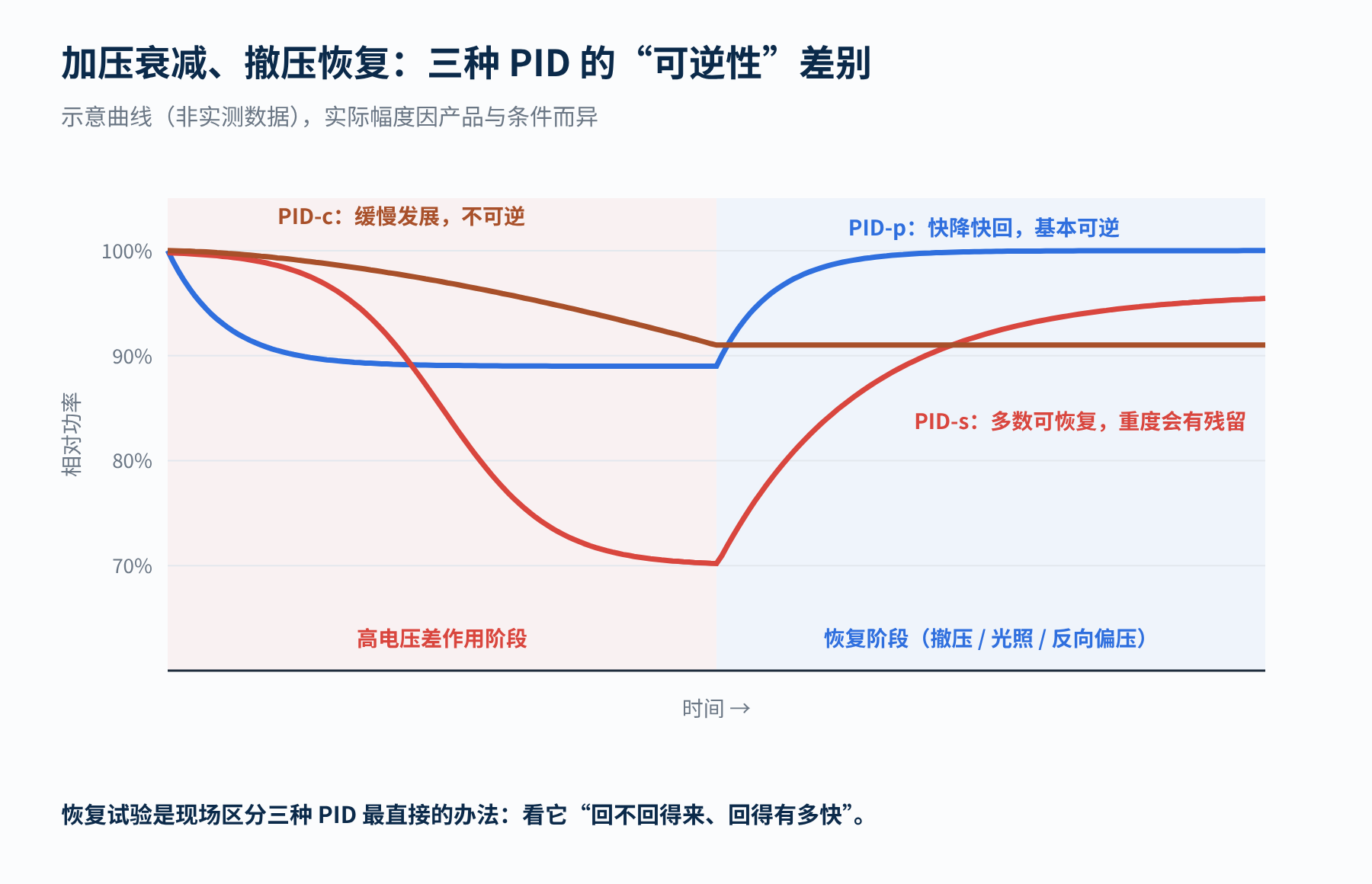 图5　三种 PID 的衰减与恢复特性对比（示意）