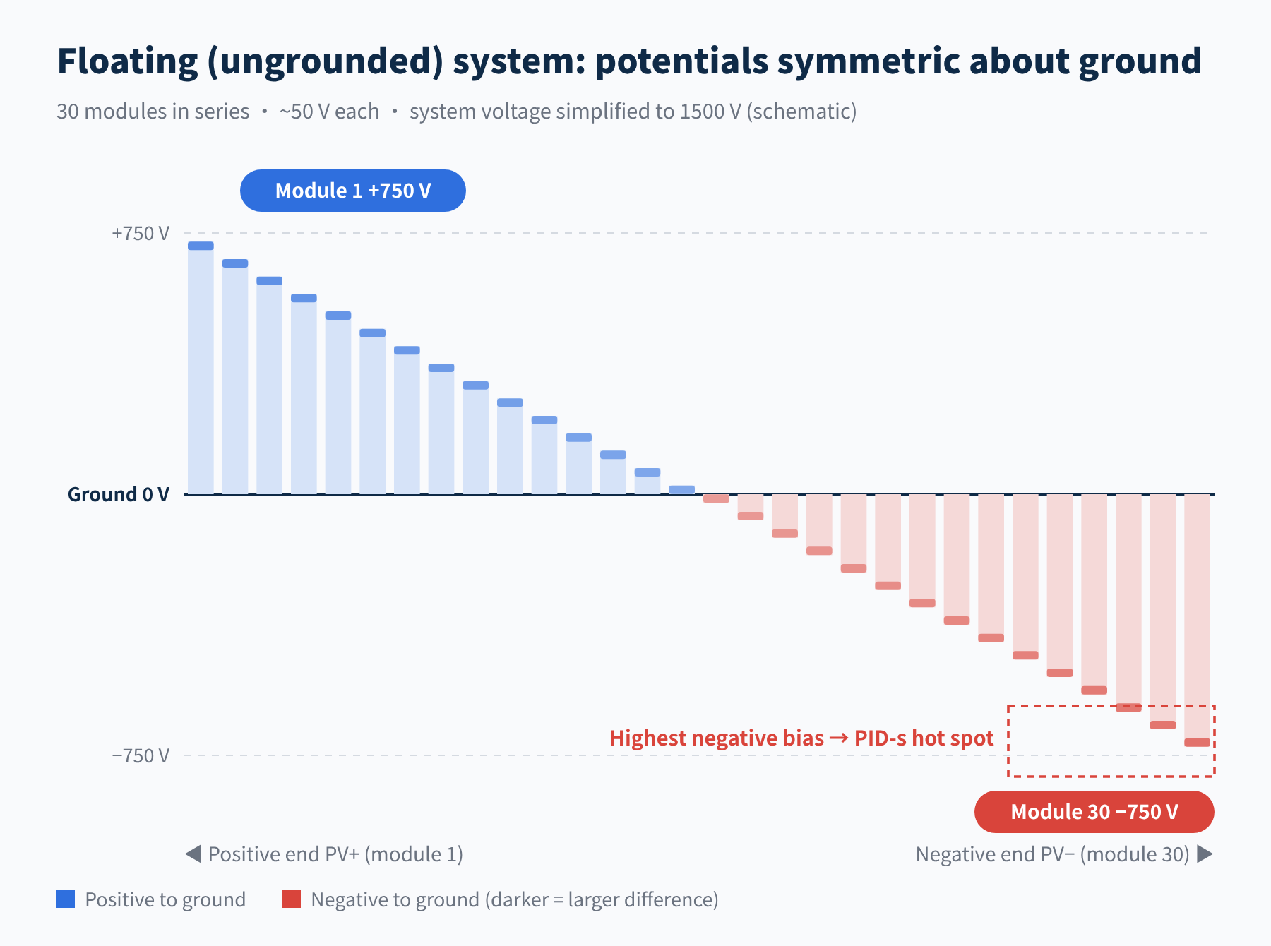 Figure 2 Floating system: string potentials symmetric about ground