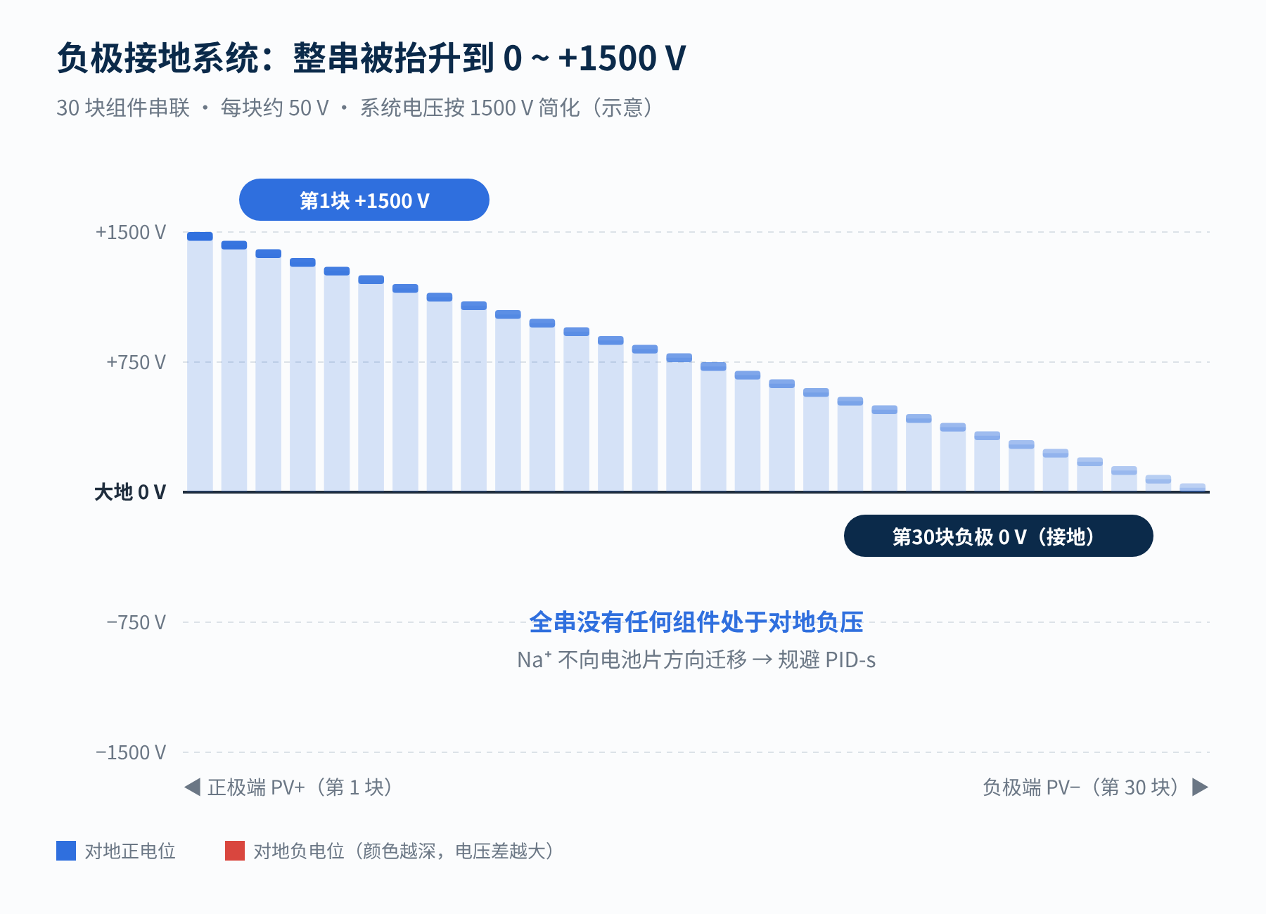 图3　负极接地系统：全串对地均为正电位