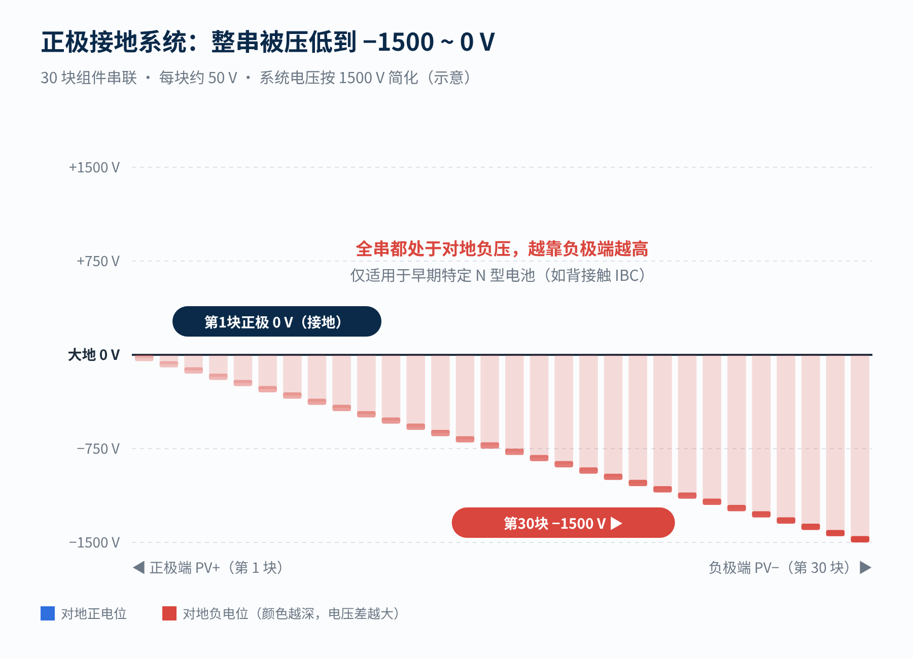 图4　正极接地系统：全串对地均为负电位