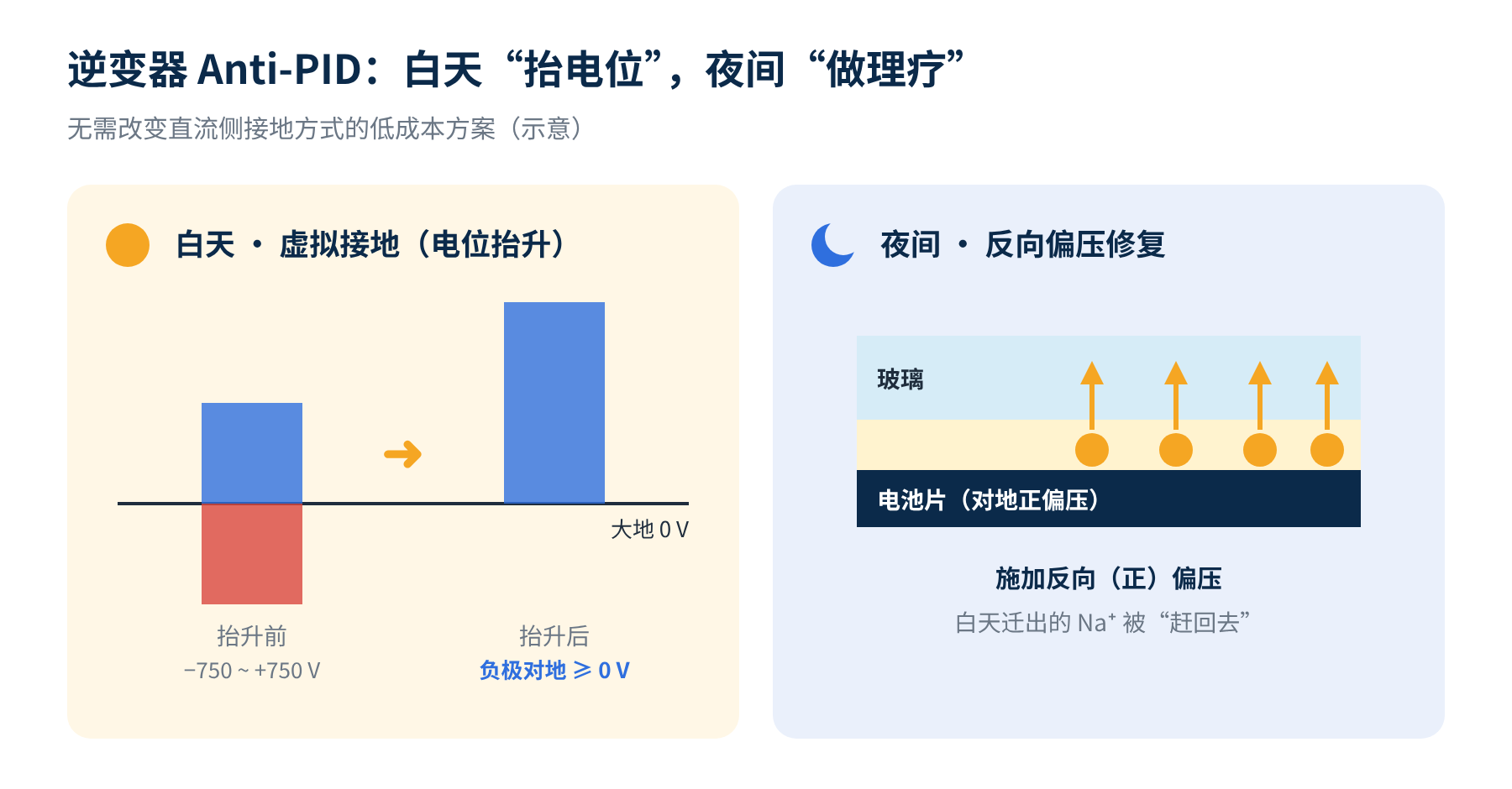 图5　逆变器 Anti-PID 的两种工作方式