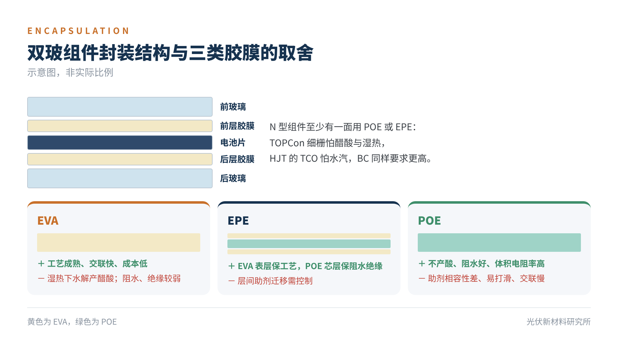 图1 双玻组件封装结构与三类胶膜的取舍(示意)