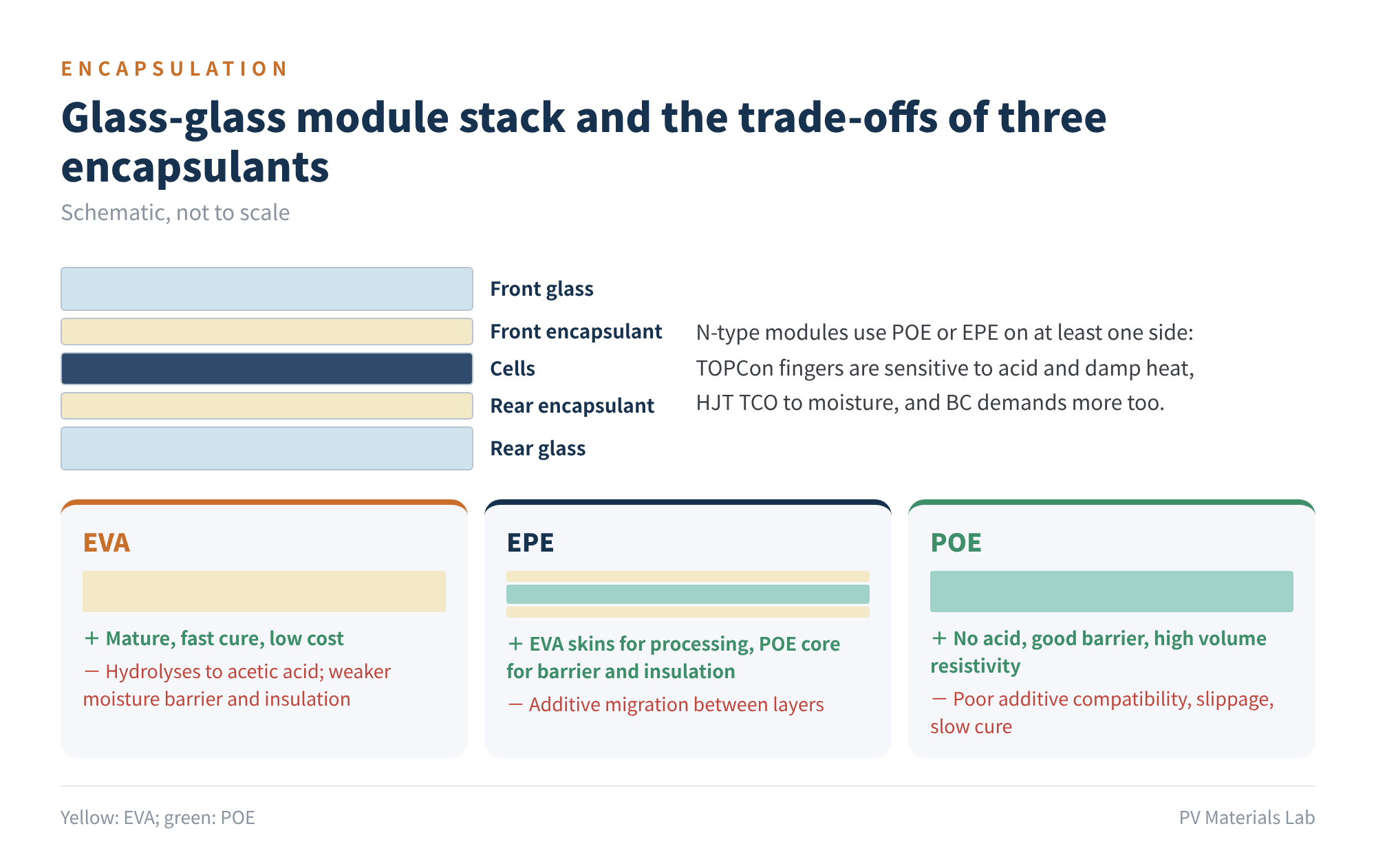 Figure 1 Glass-glass module stack and the trade-offs of three encapsulants (schematic)