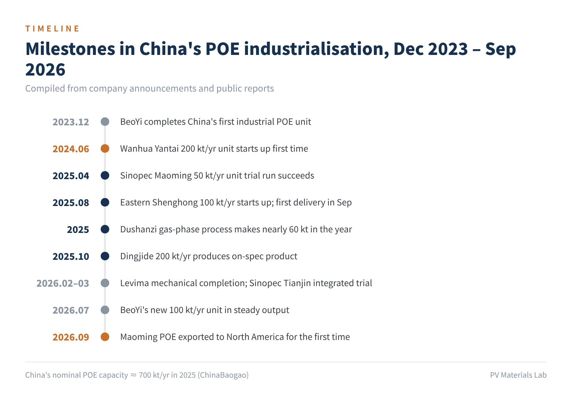 Figure 2 Milestones in China's POE industrialisation (Dec 2023 – Sep 2026)