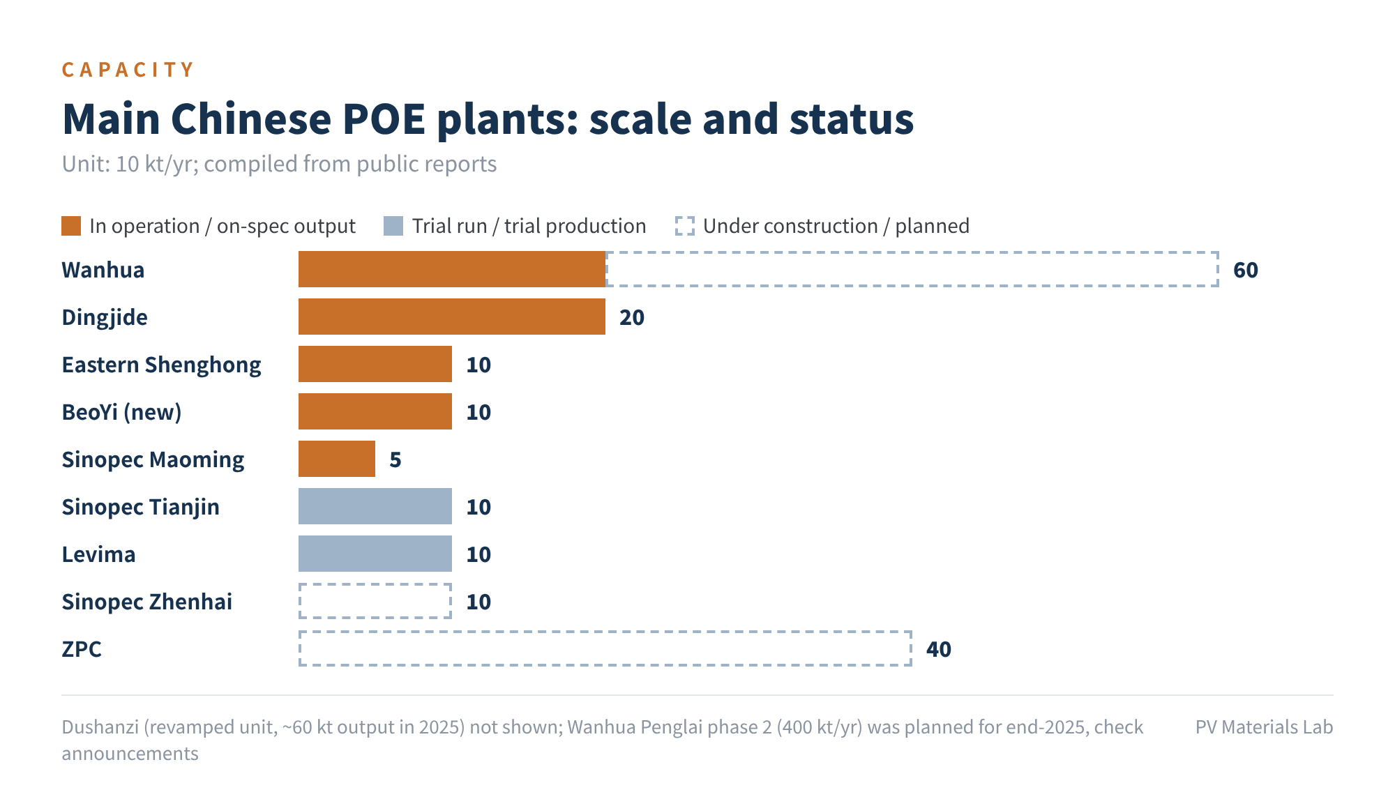 Figure 3 Main Chinese POE plants: scale and status (10 kt/yr, compiled from public reports)
