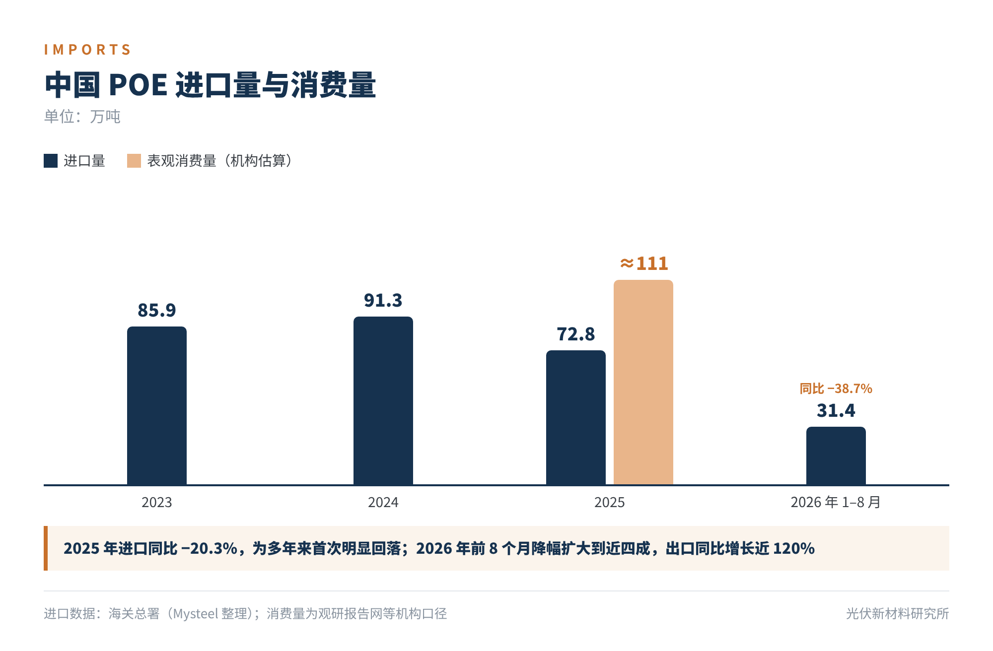 图4 中国 POE 进口量与消费量(万吨)