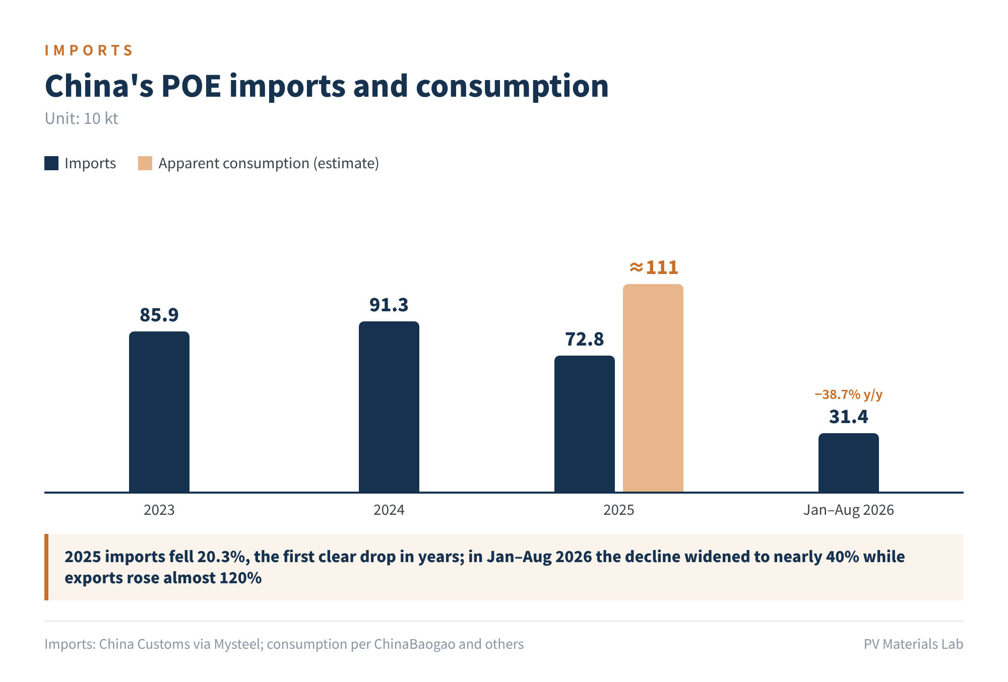 Figure 4 China's POE imports and consumption (10 kt)