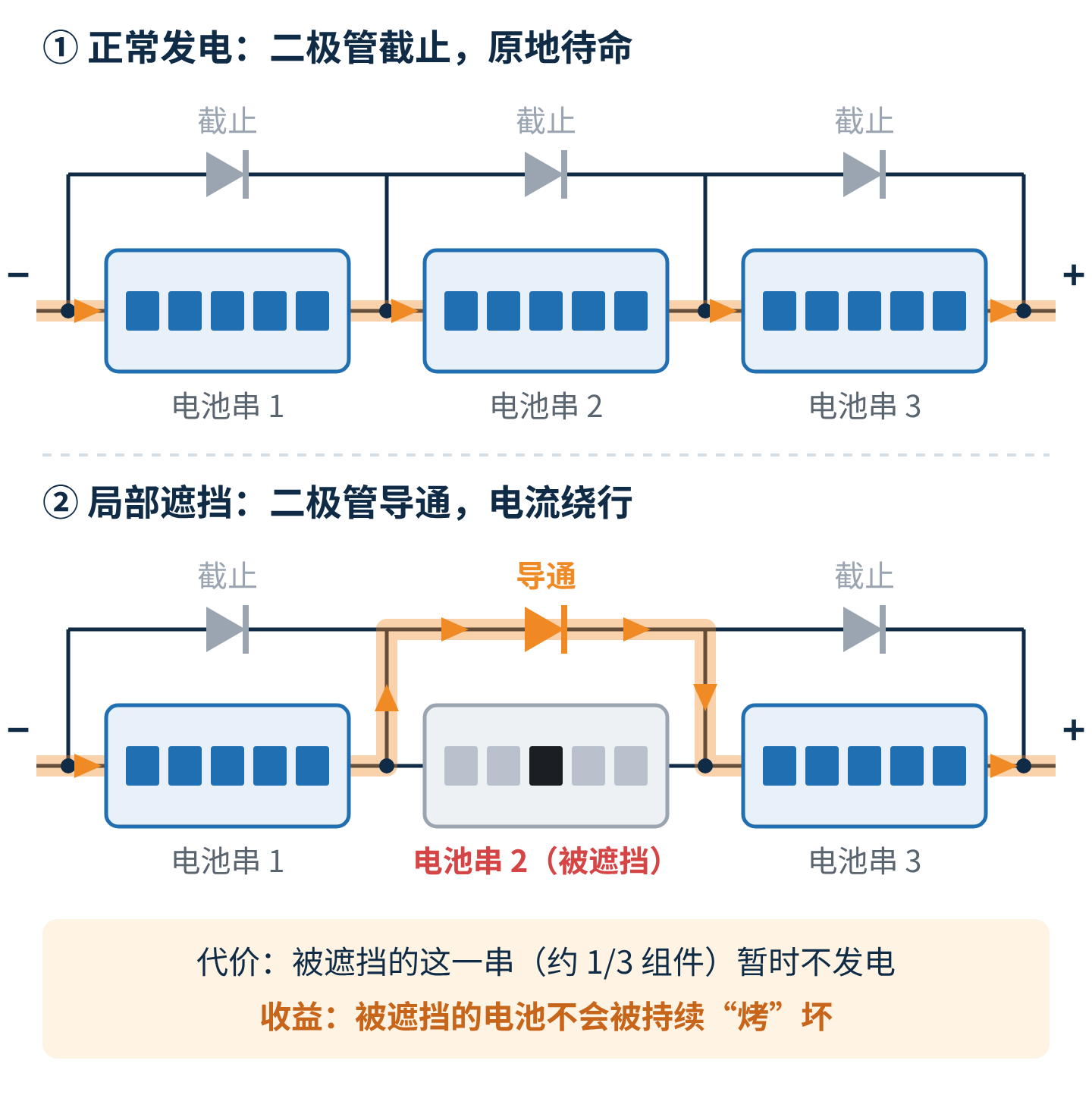 图1 旁路二极管的工作原理