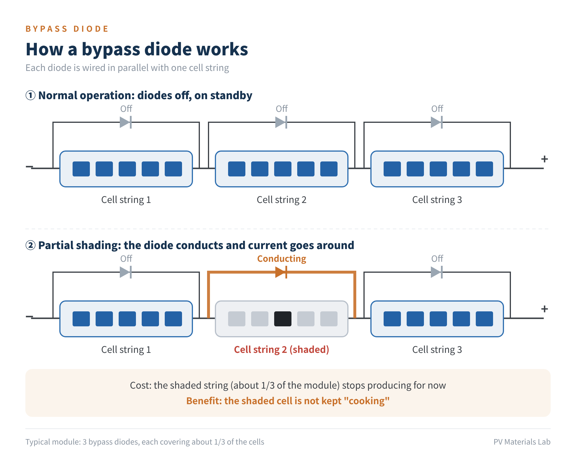 Figure 1 How a bypass diode works