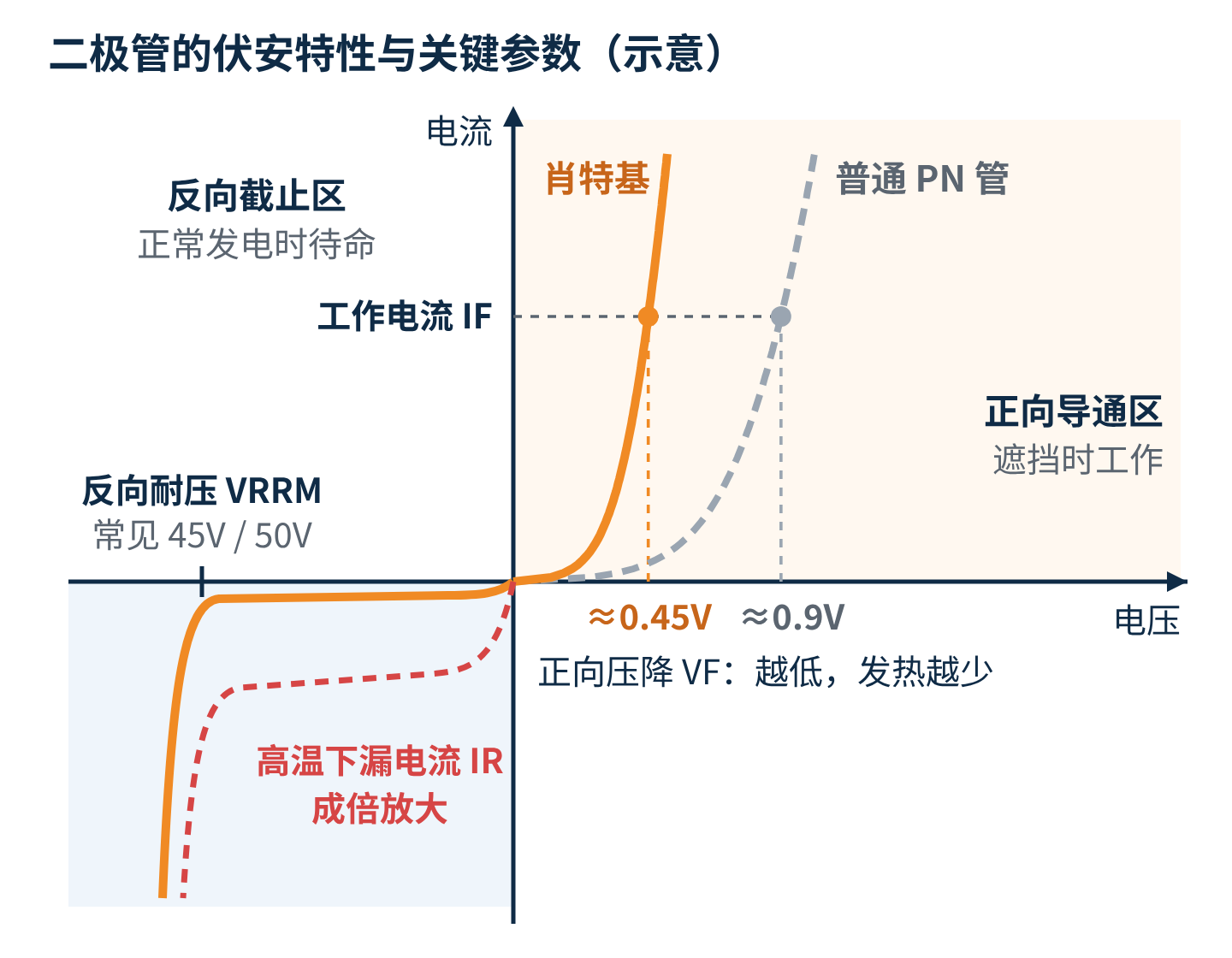 图2 二极管的伏安特性与关键参数(示意)