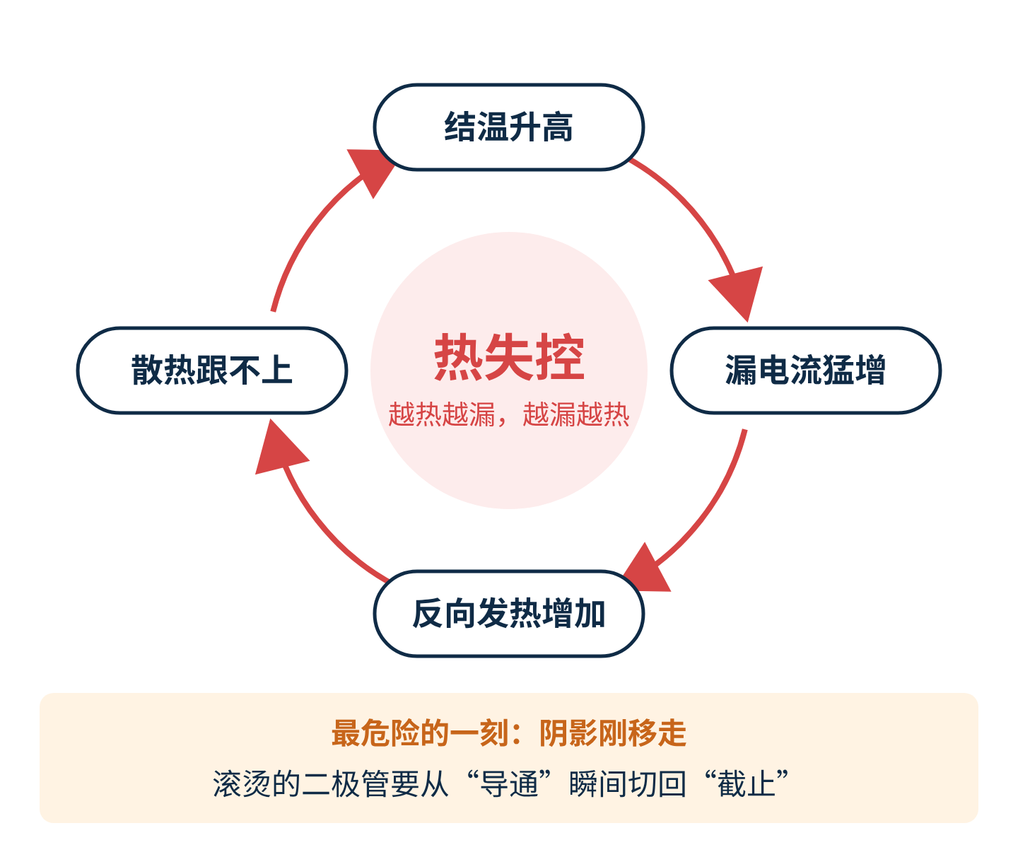 图3 热失控:肖特基二极管最危险的失效方式