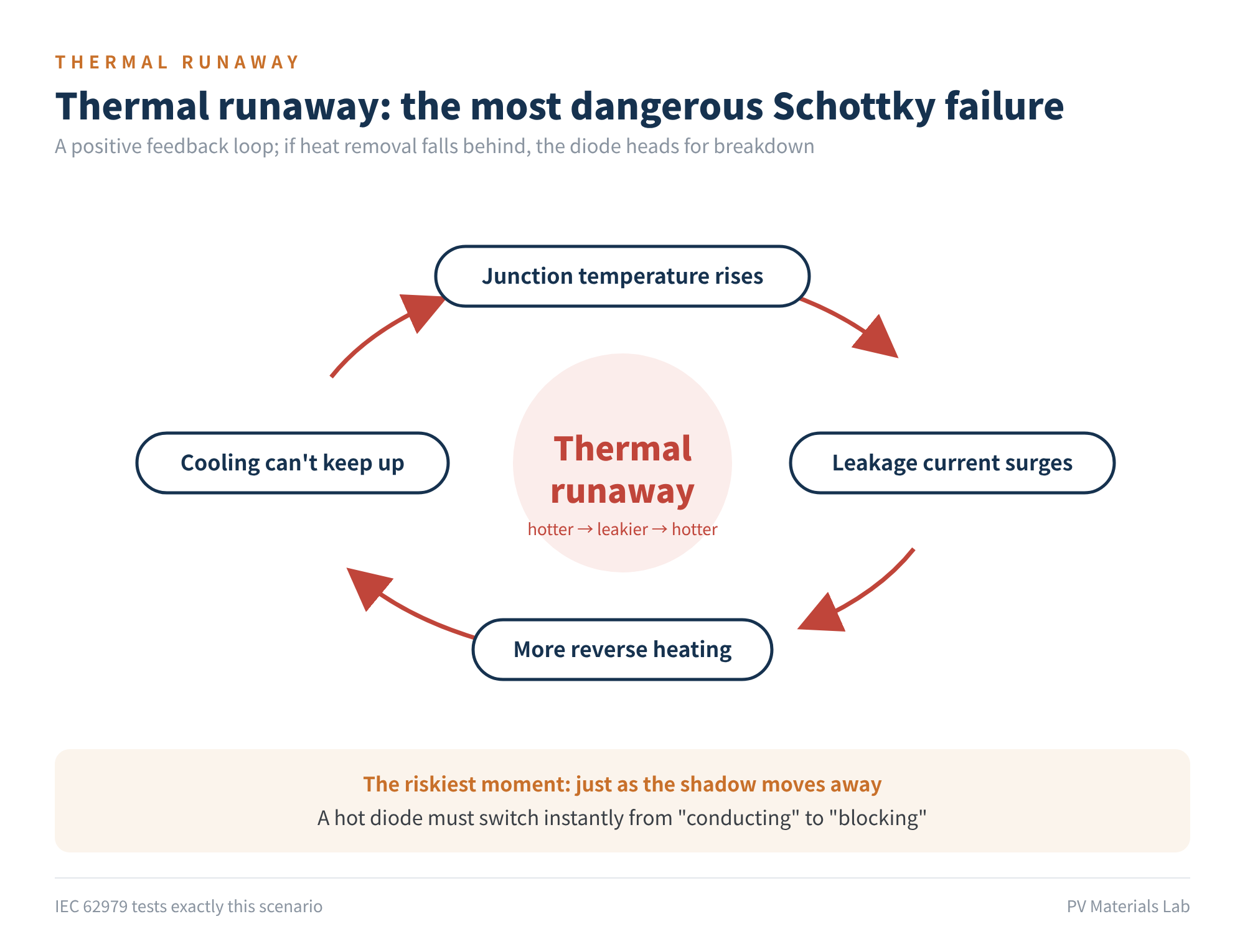 Figure 3 Thermal runaway: the most dangerous Schottky failure mode