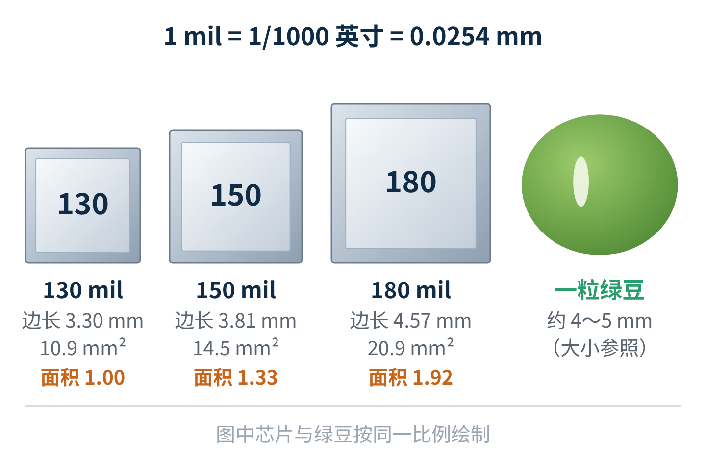 图4 130 / 150 / 180 mil 芯片的实际大小