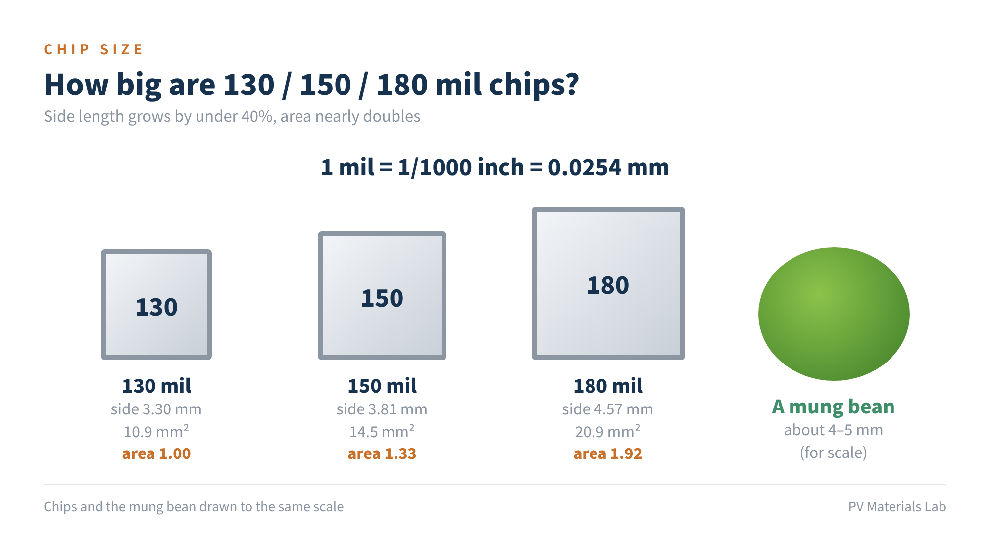 Figure 4 Actual size of 130 / 150 / 180 mil chips