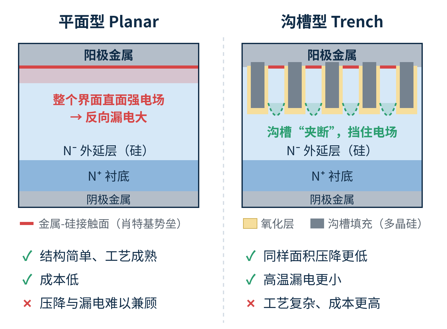 图5 平面型与沟槽型肖特基芯片的截面示意