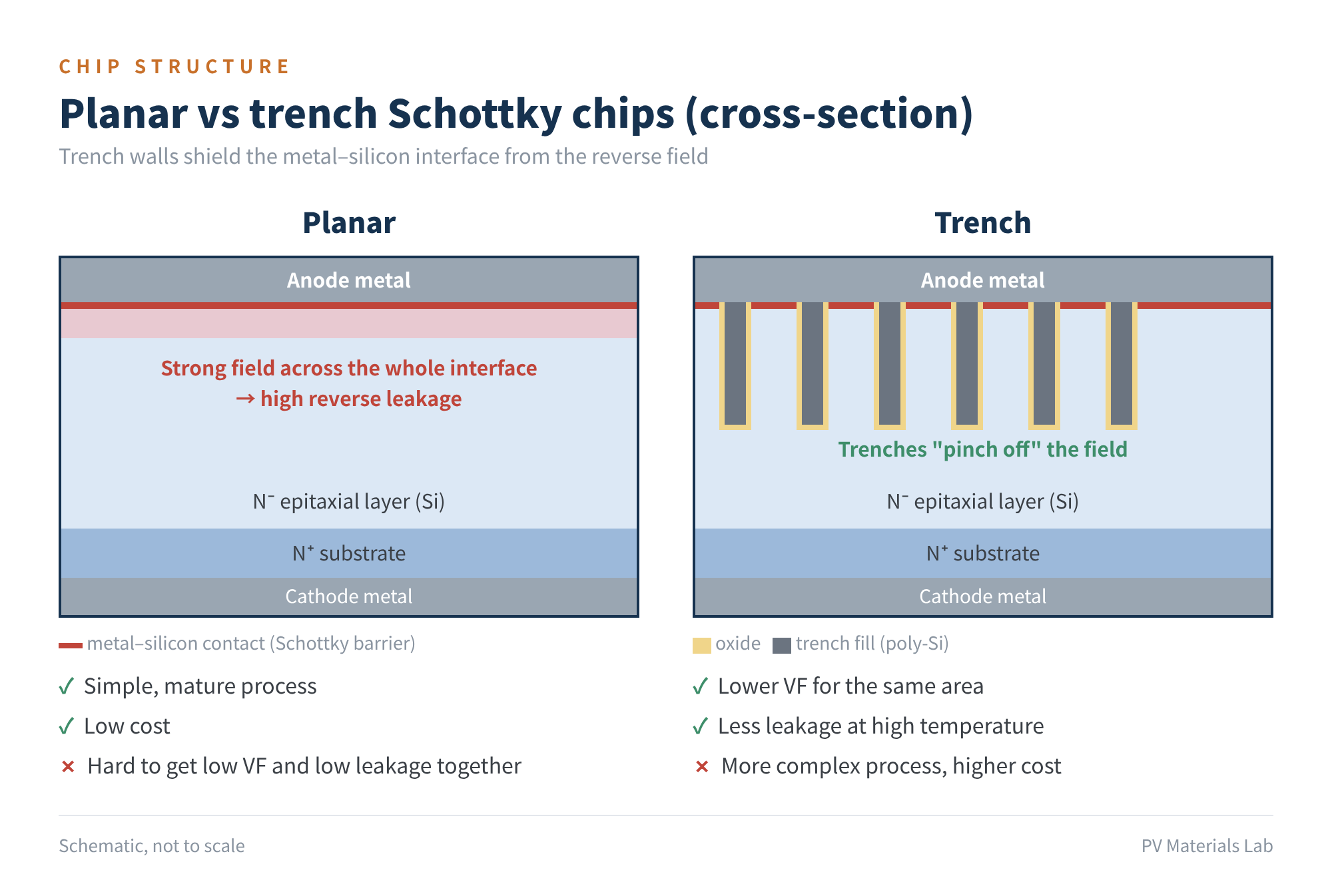 Figure 5 Cross-section of planar and trench Schottky chips (schematic)