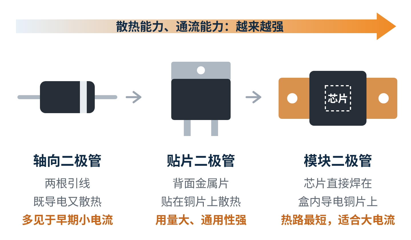 图6 接线盒二极管的三种封装形态