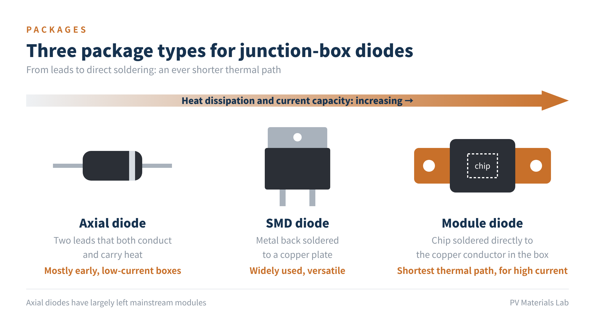 Figure 6 Three package types for junction-box diodes