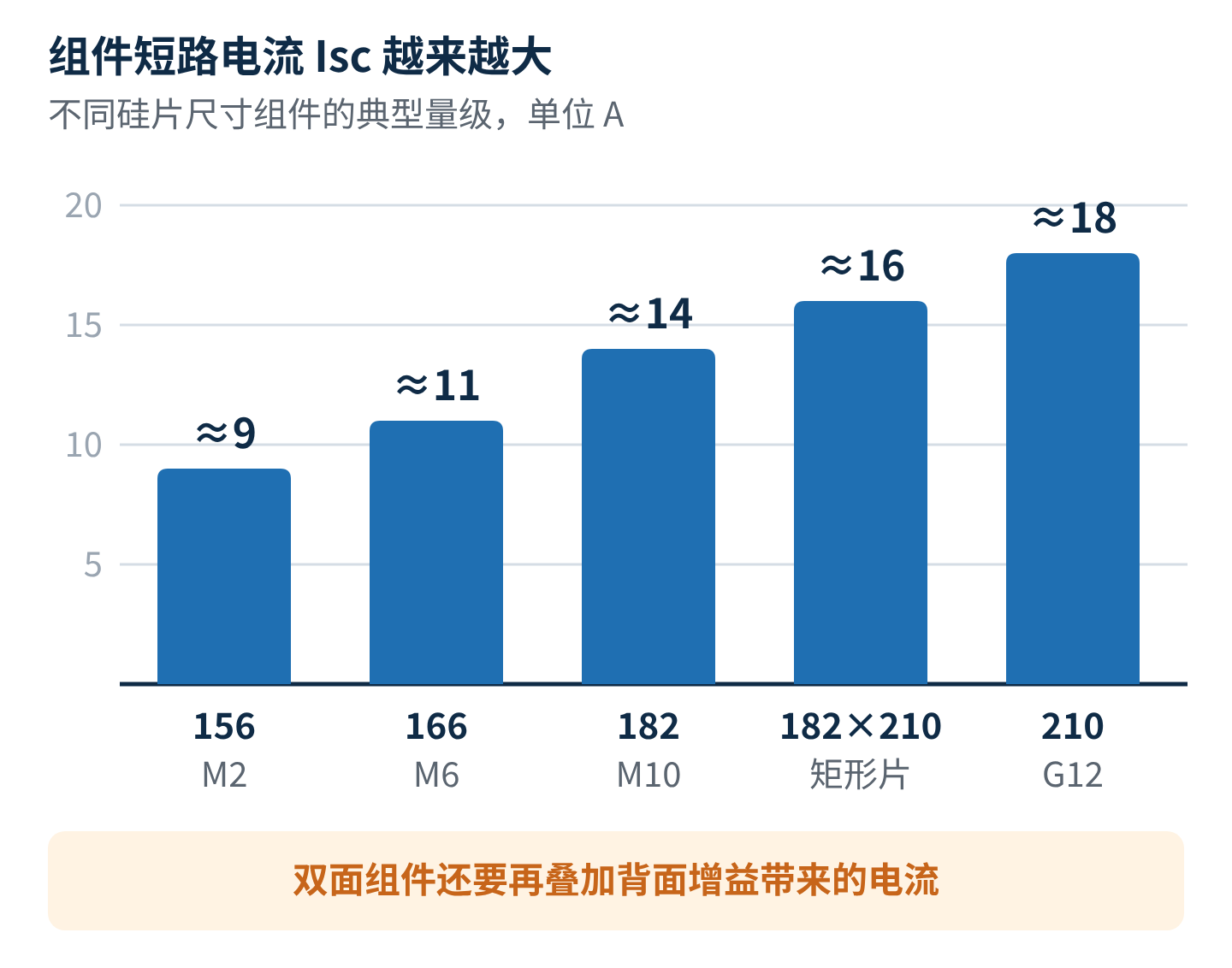 图7 组件短路电流随硅片尺寸一路走高(典型量级)
