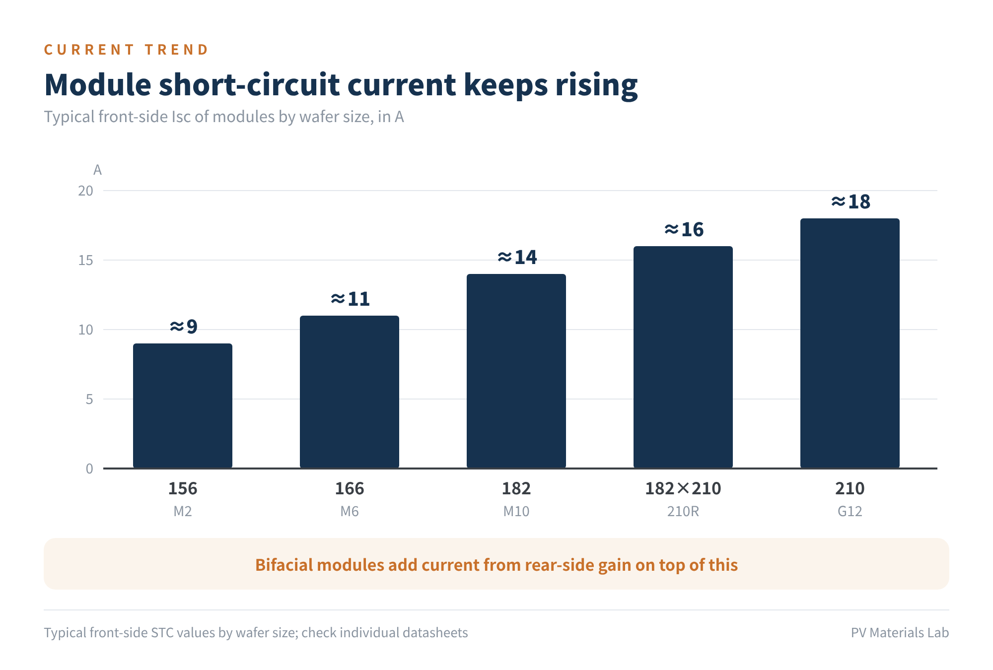 Figure 7 Module short-circuit current keeps rising with wafer size (typical values)