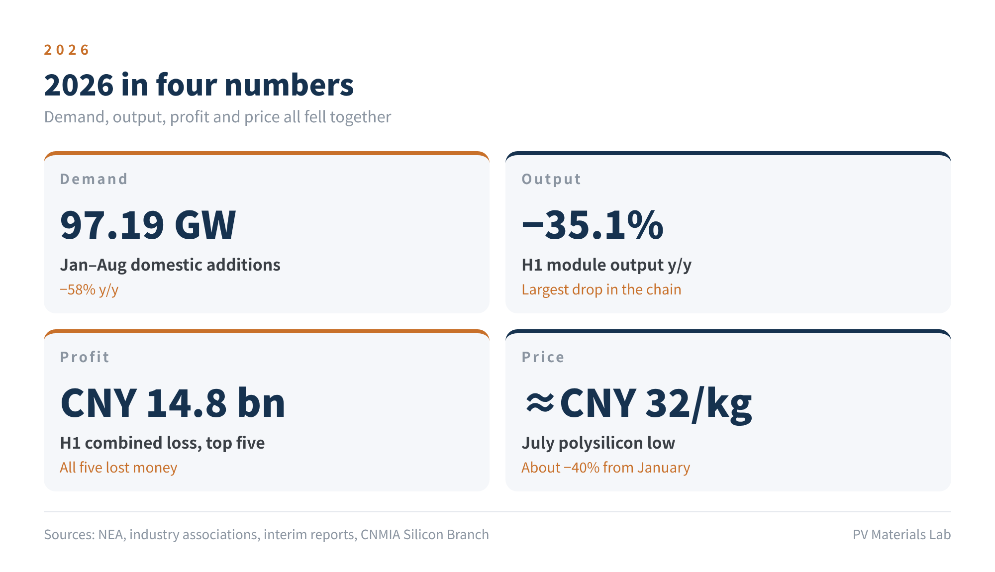 Figure 1　2026 in four numbers