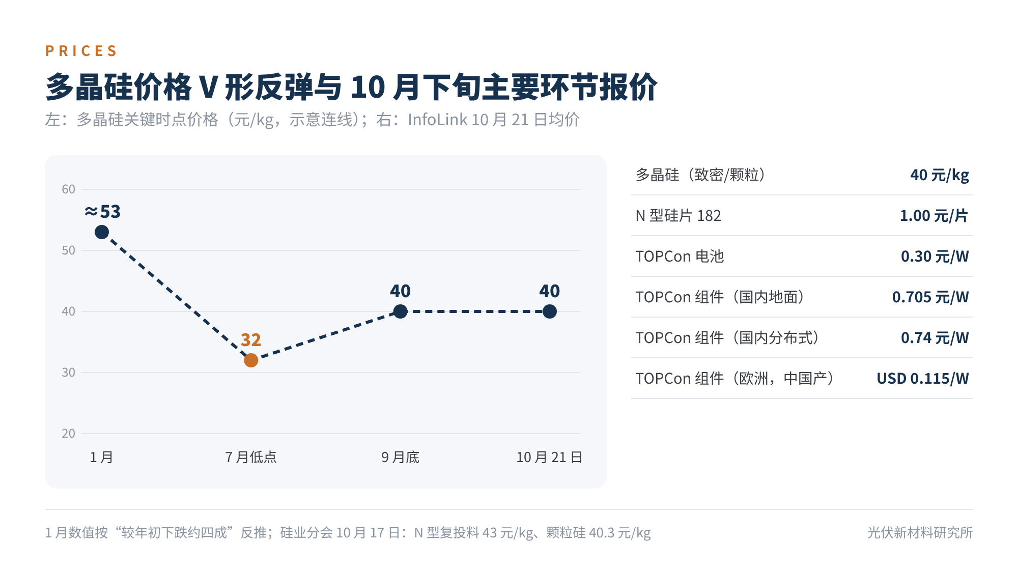 图3 多晶硅价格 V 形反弹与 10 月下旬主要环节报价