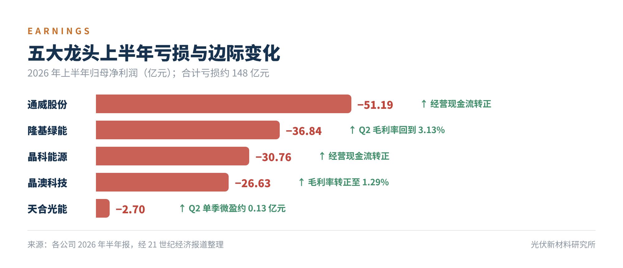 图4 五大龙头上半年亏损与边际变化