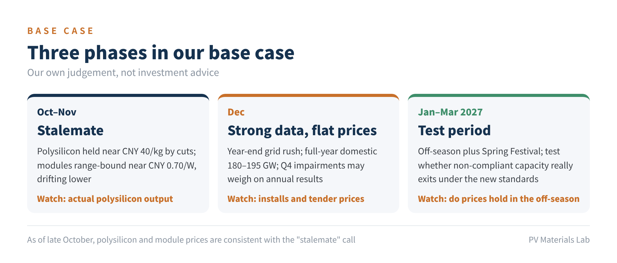 Figure 5　Three phases in our base case