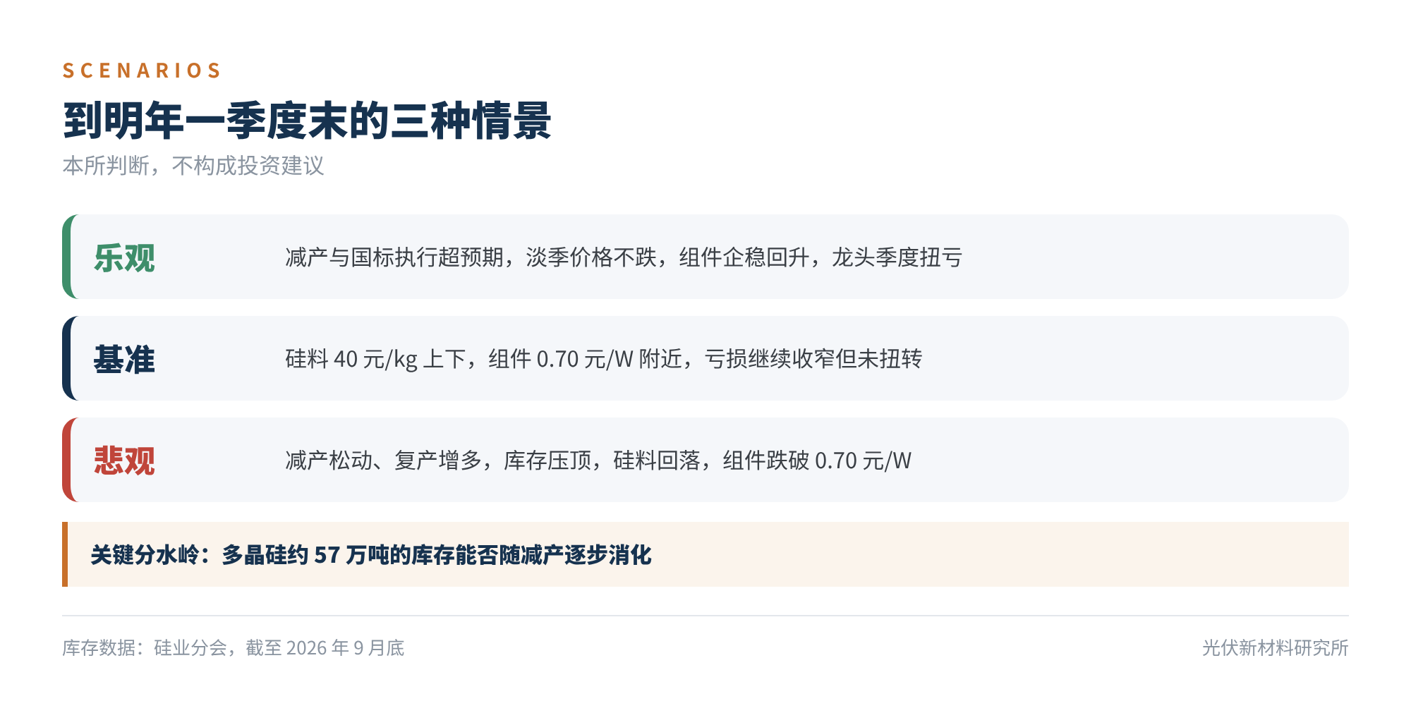 图6 到明年一季度末的三种情景