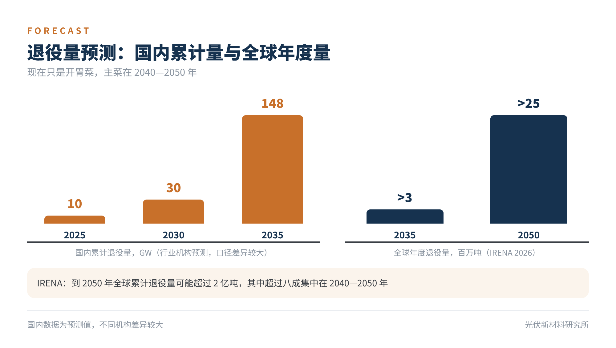 图1　退役量预测：国内累计量与全球年度量
