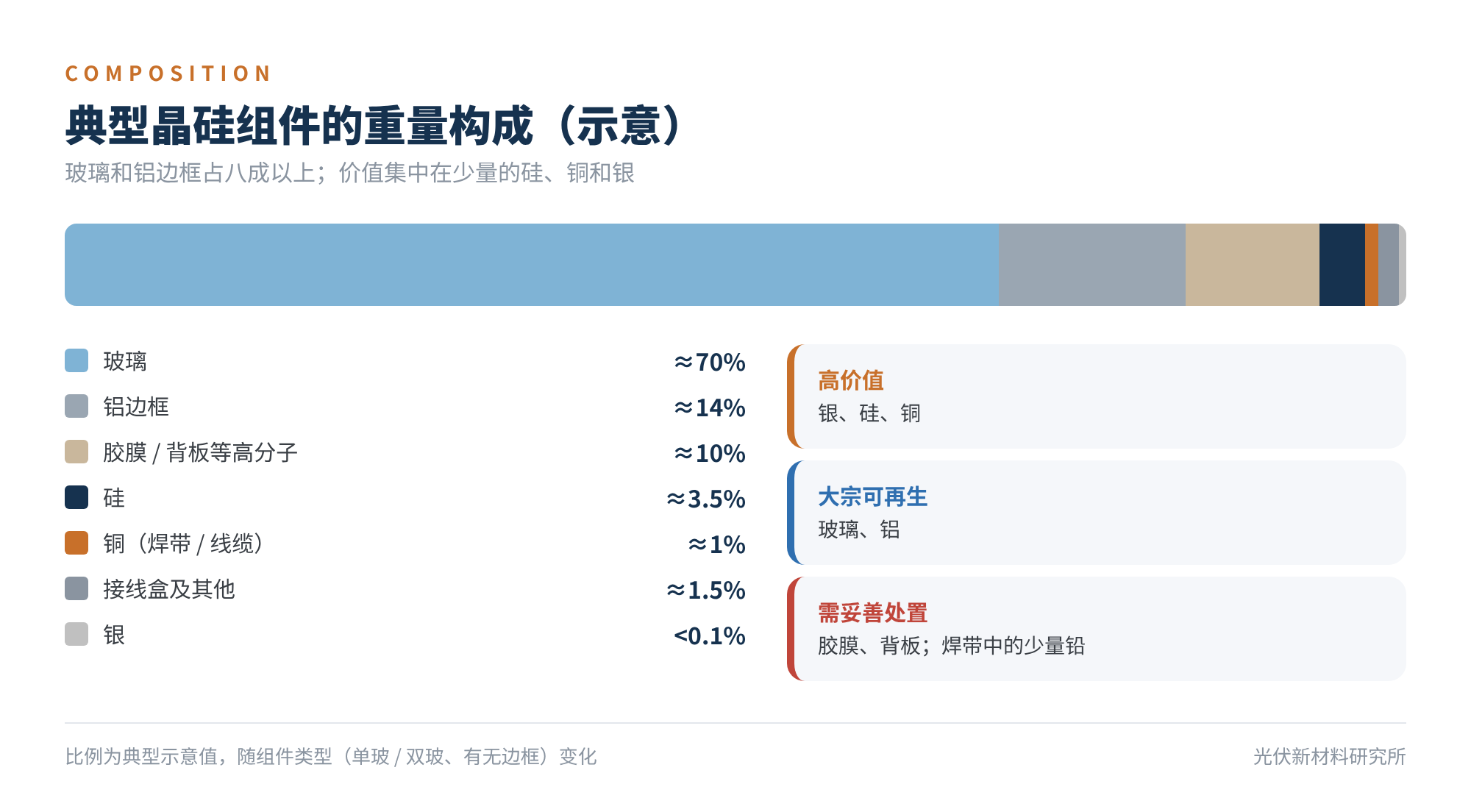 图2　典型晶硅组件的重量构成（示意）
